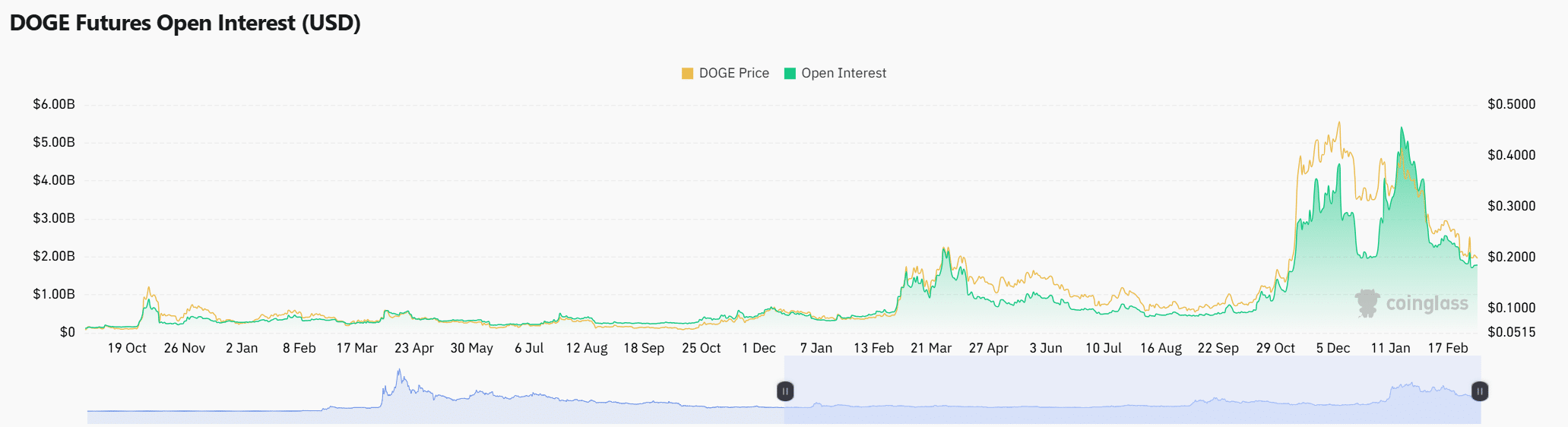 Dogecoin open interest statistics