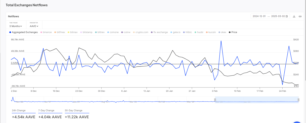 AAVE Borsa Net Akış Verileri