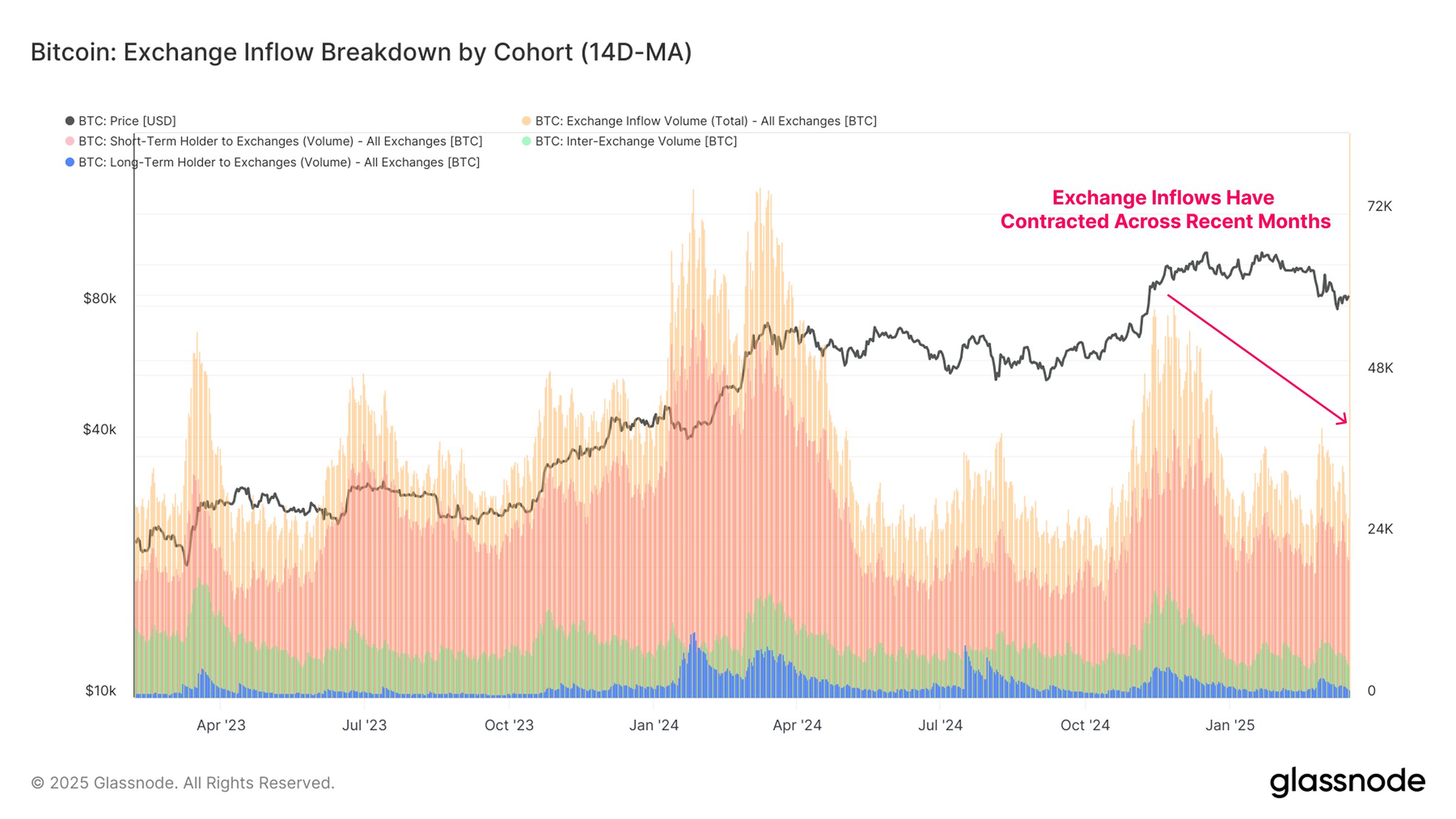 ビットコインの取引所への流入