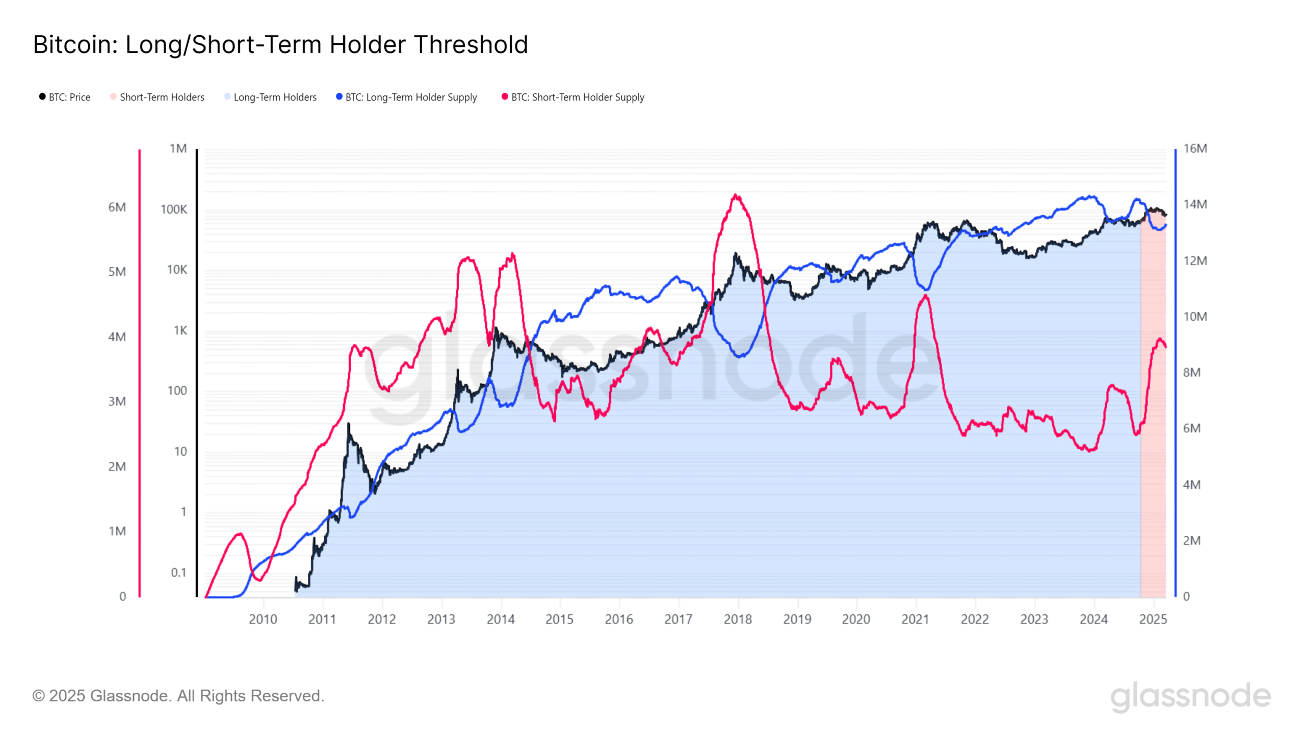 Bitcoin LTH/STH threshold