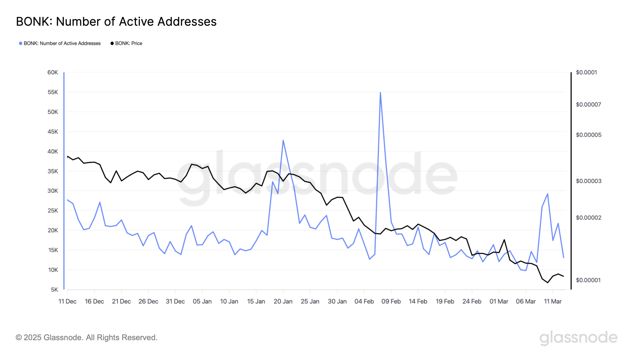 Source: Glassnode