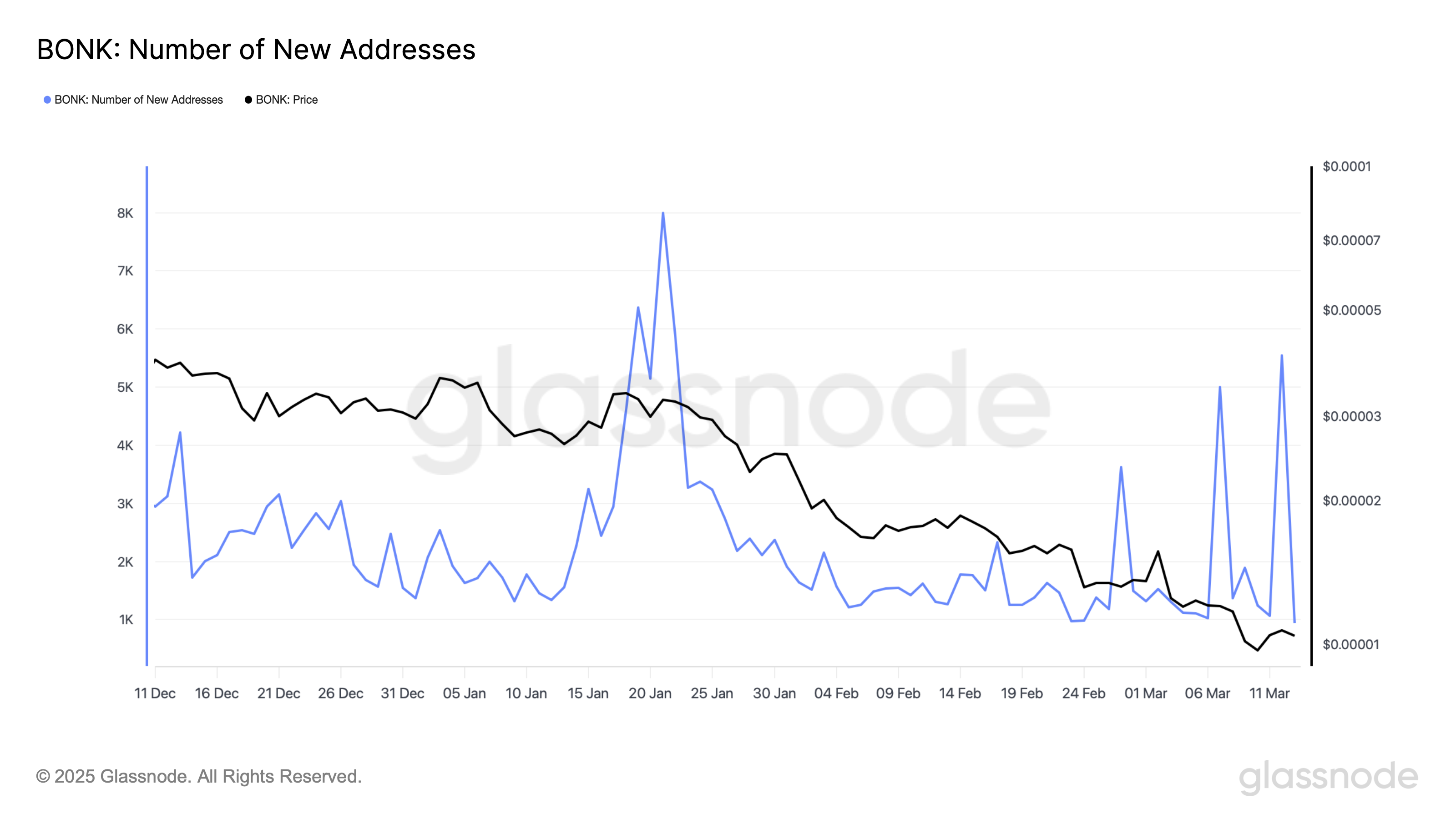 BONK number of new addresses