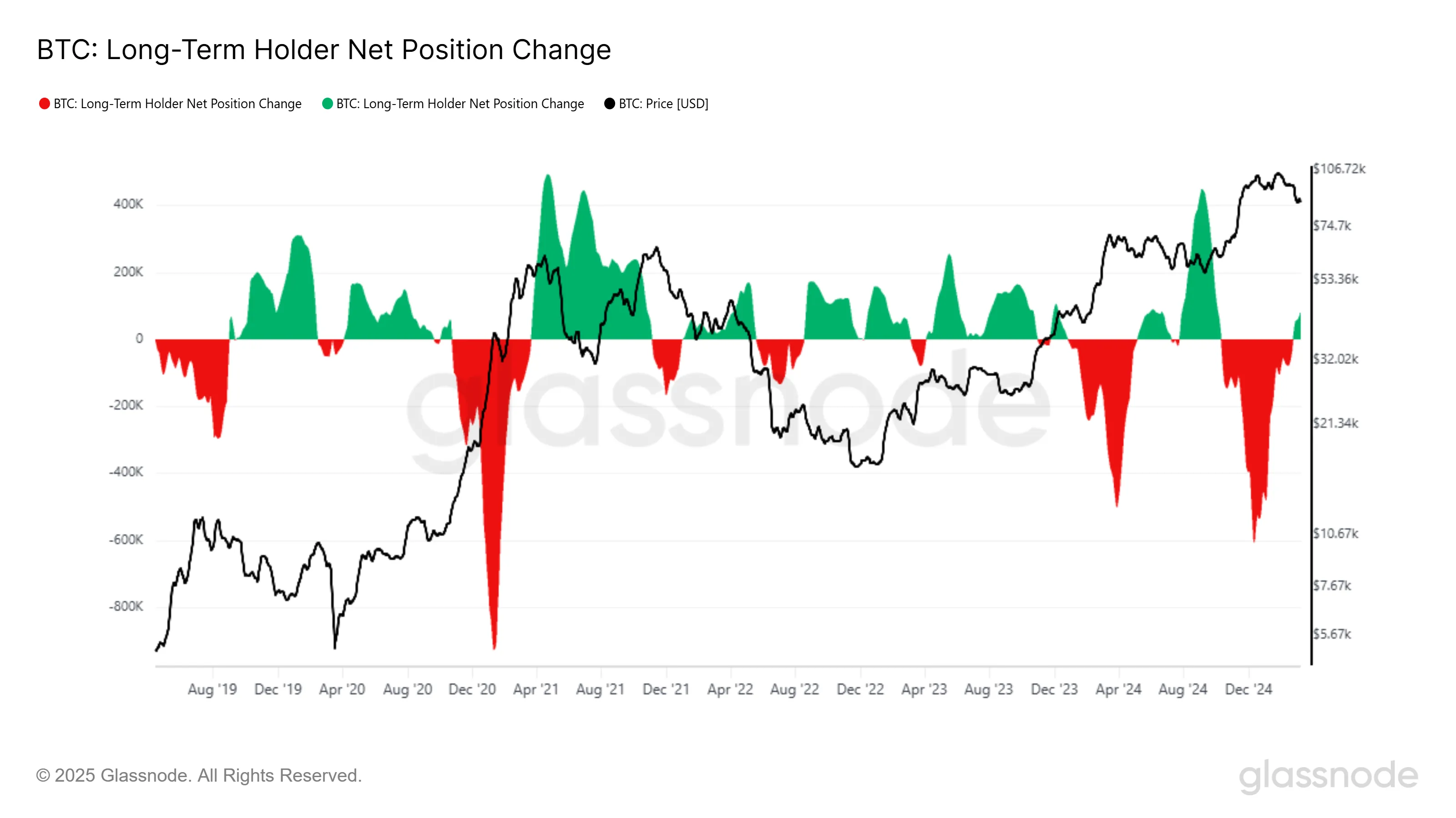 Bitcoin LTH Net Position Change