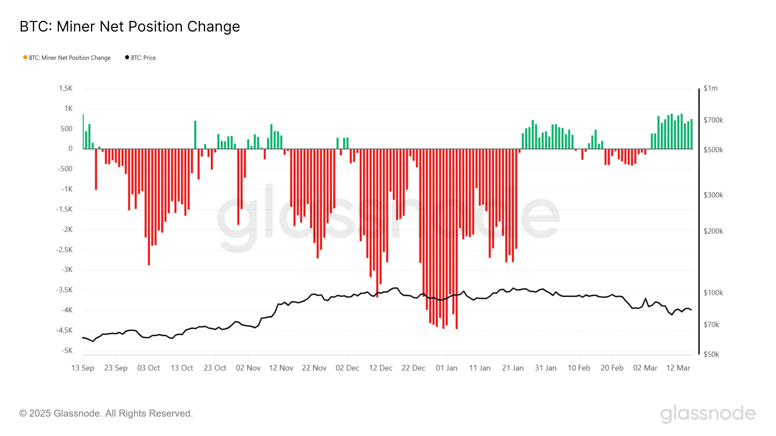 BTC madenci net pozisyon değişimi