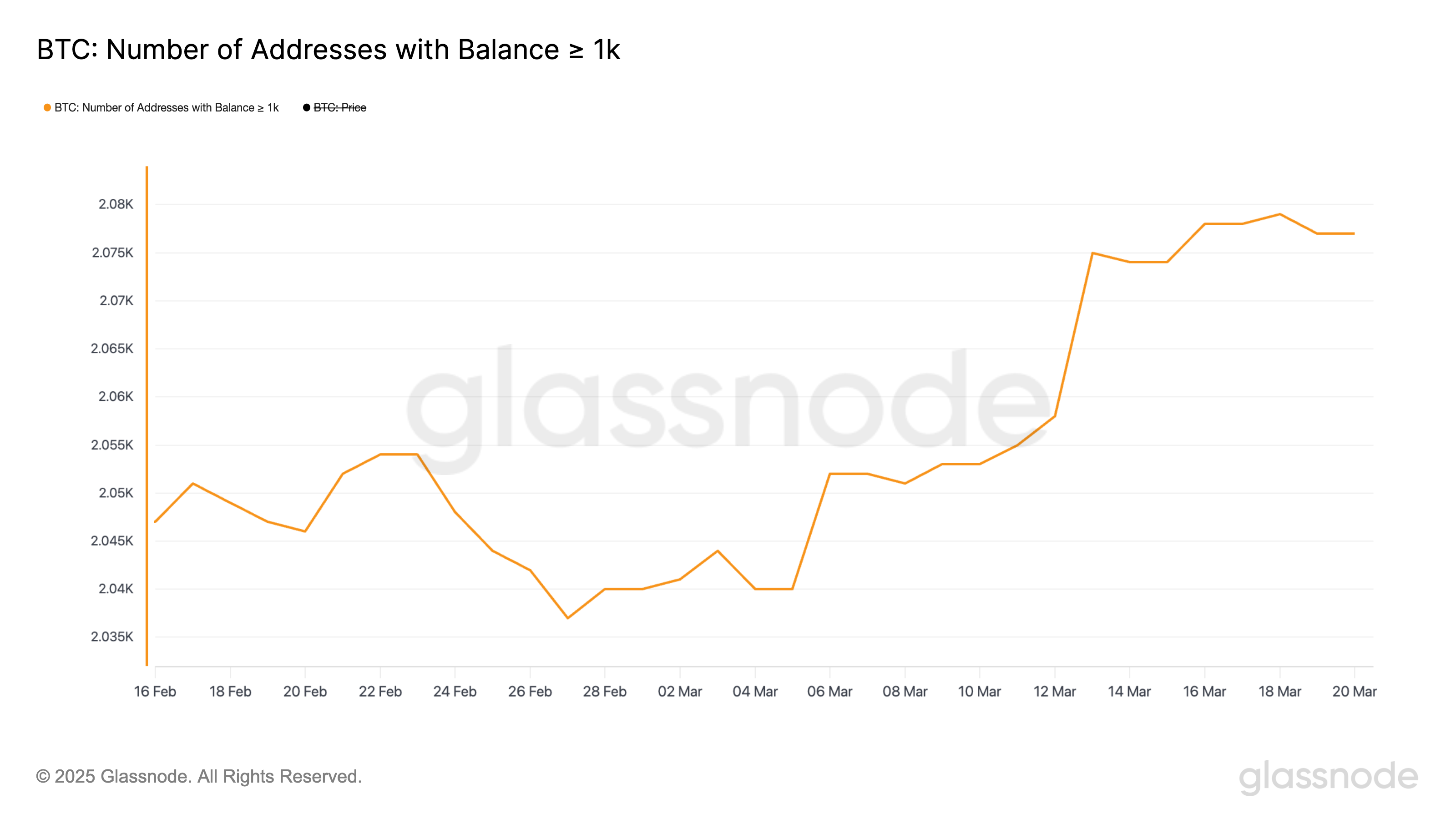 Number of addresses holding at least 1,000 BTC.