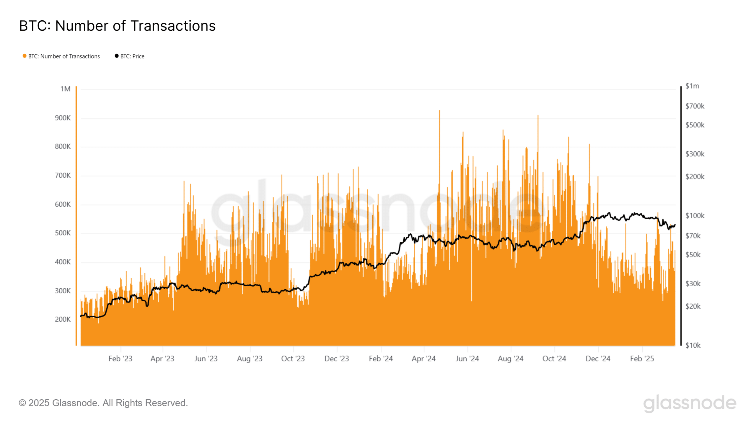 Bitcoin işlemleri