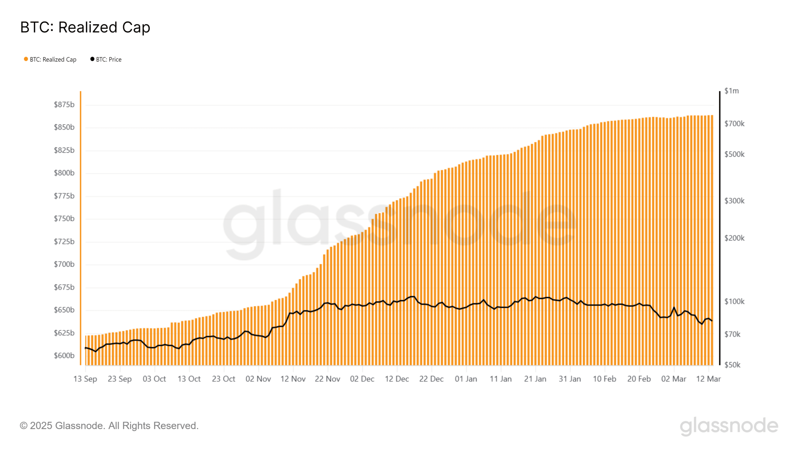 BTC Gerçekleşmiş Değer