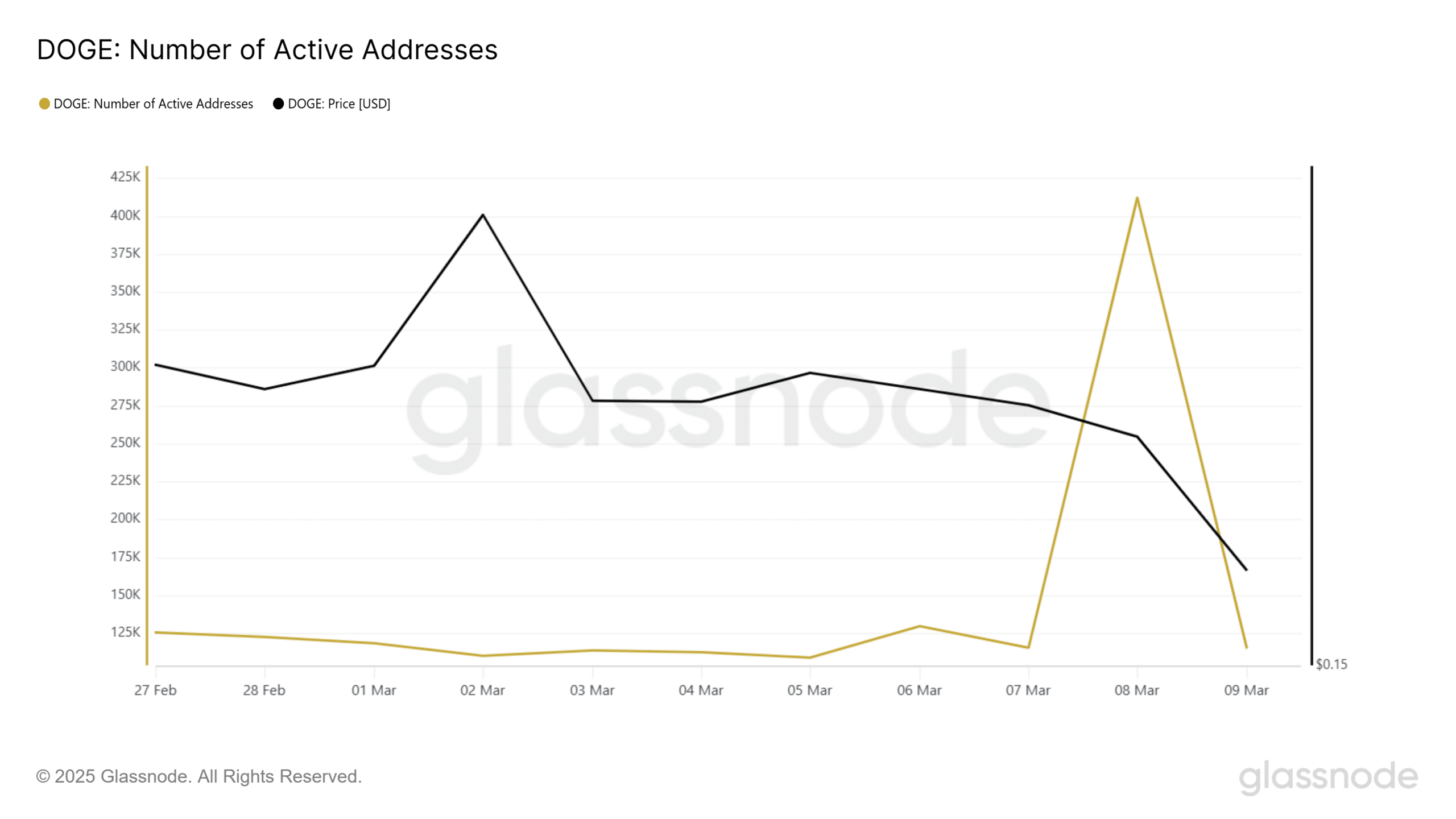 Dogecoin addresses