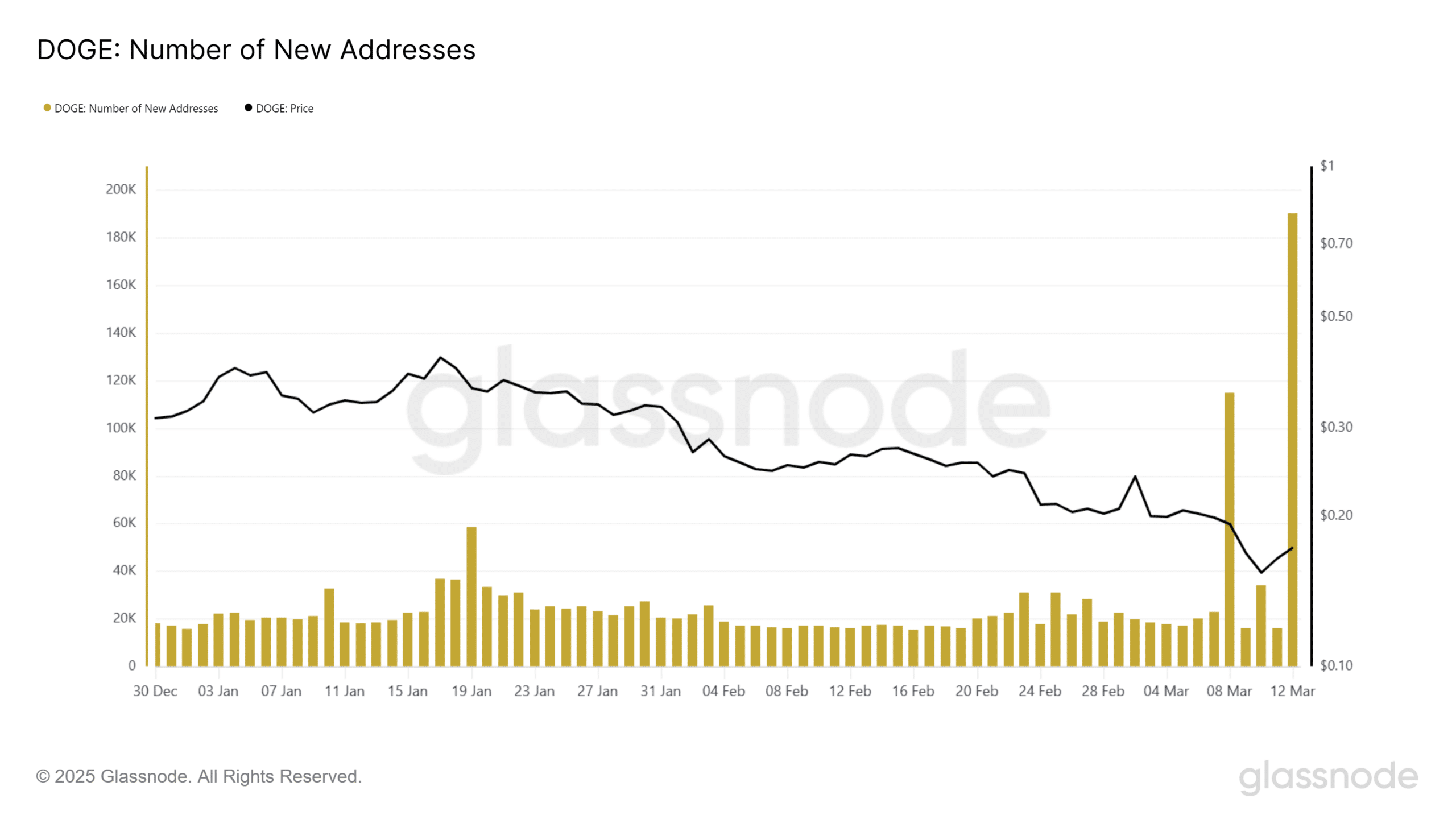 Dogecoin active addresses