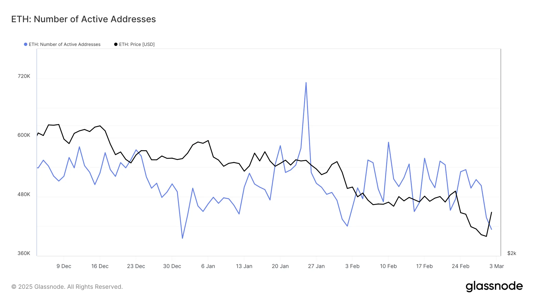 Number of active Ethereum addresses over the past three months.