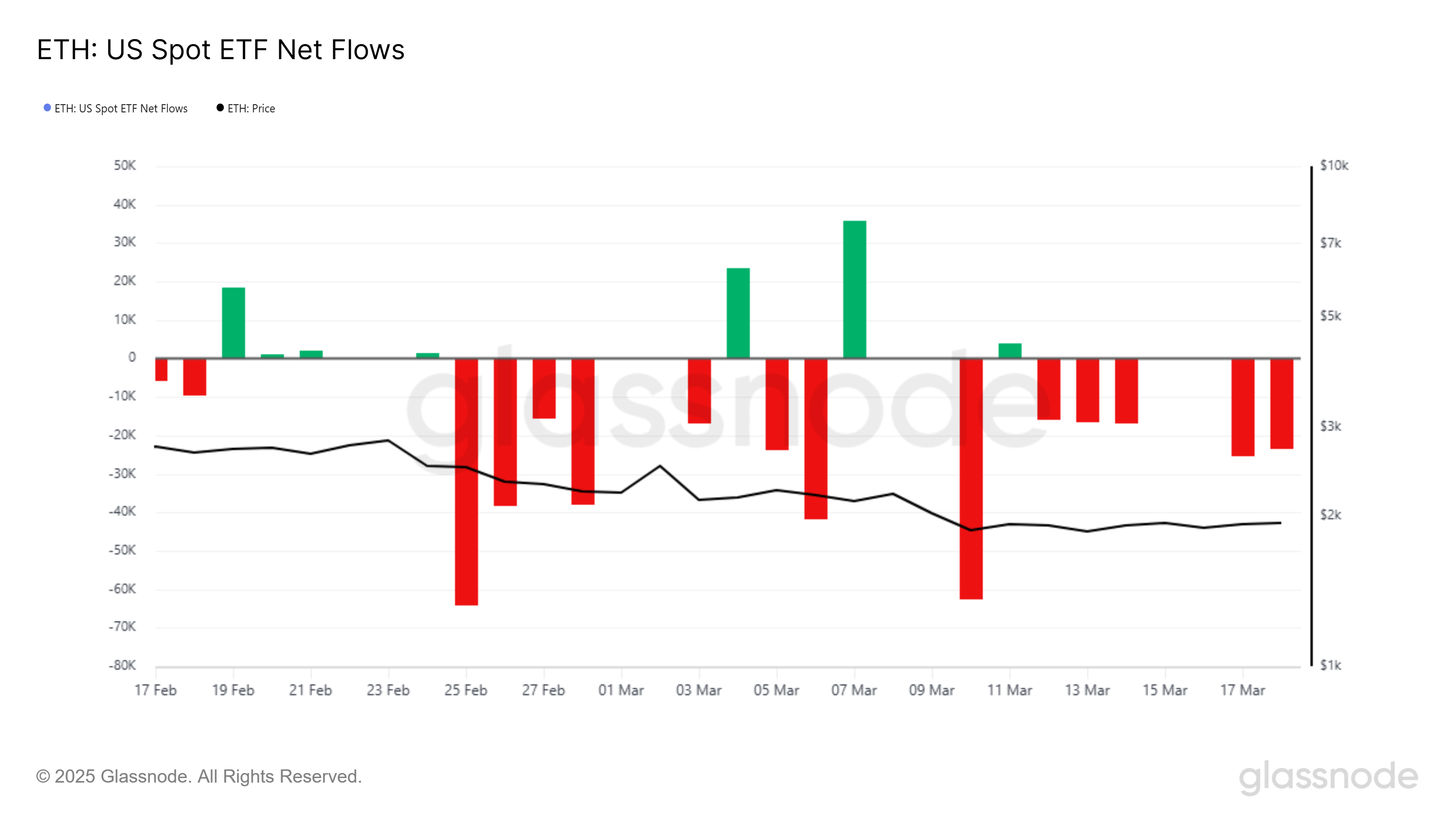 Ethereum Spot ETF Flows