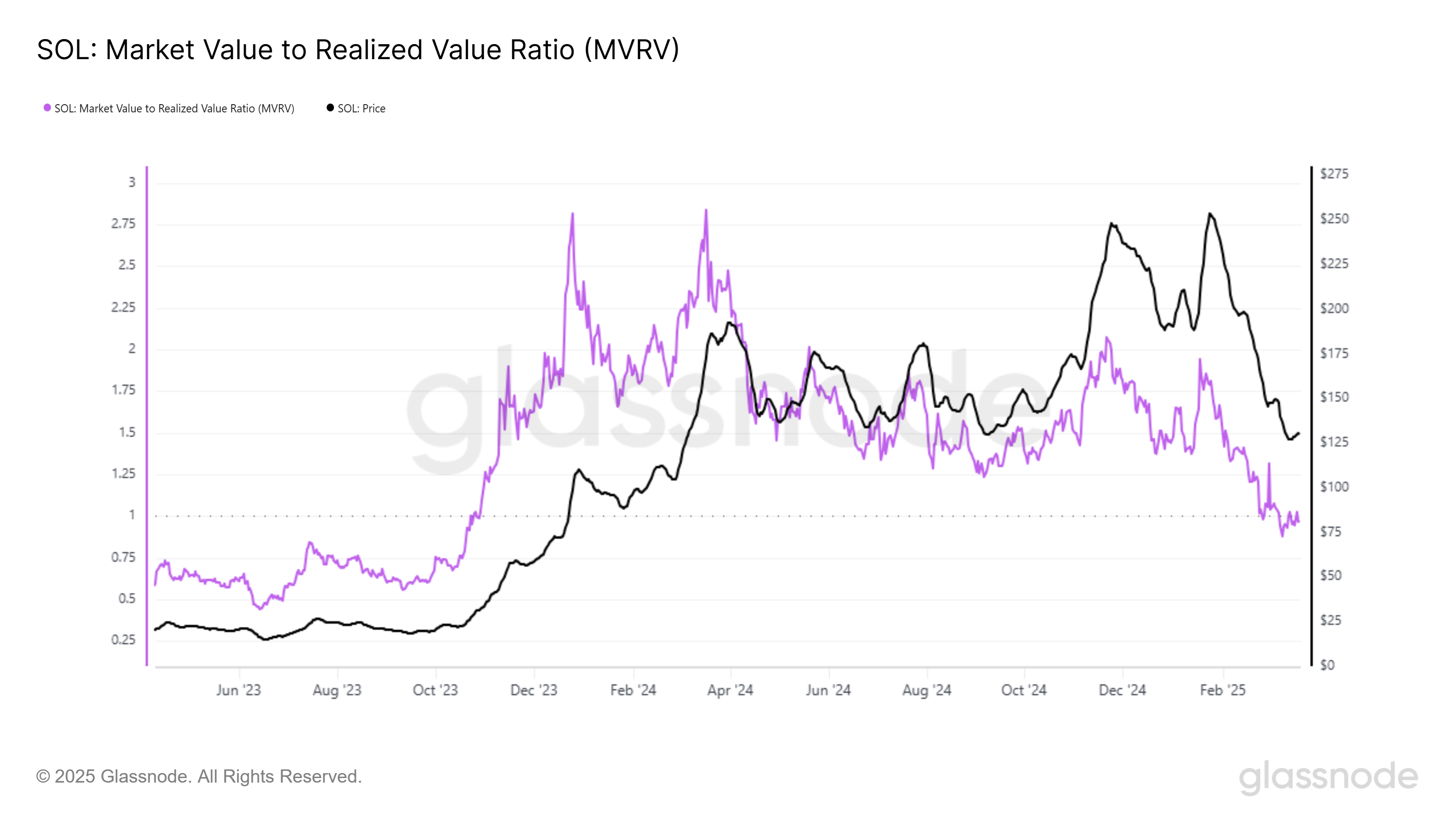 glassnode studio sol market value to realized value ratio mvrv