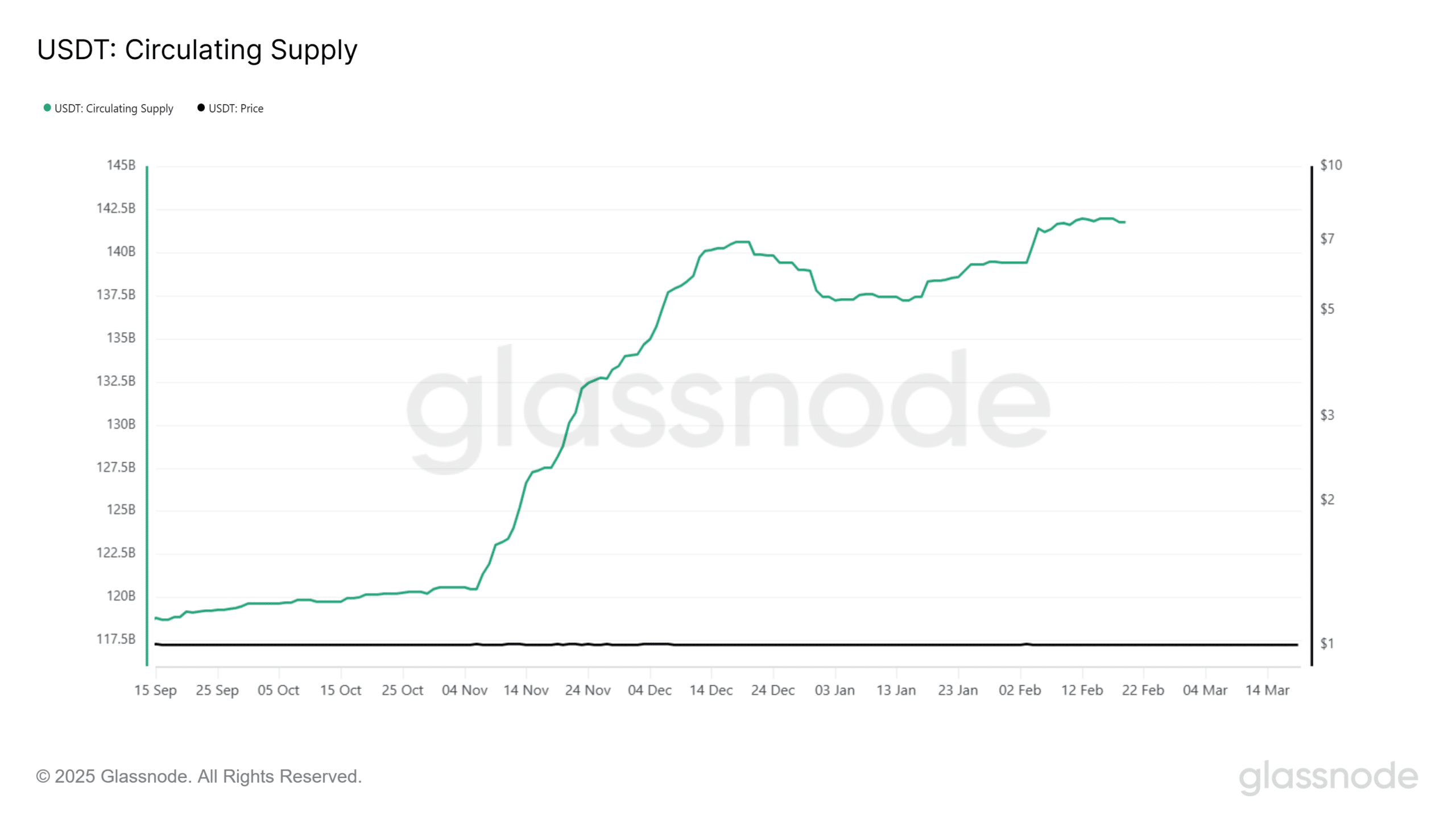 Stablecoin USDT supply