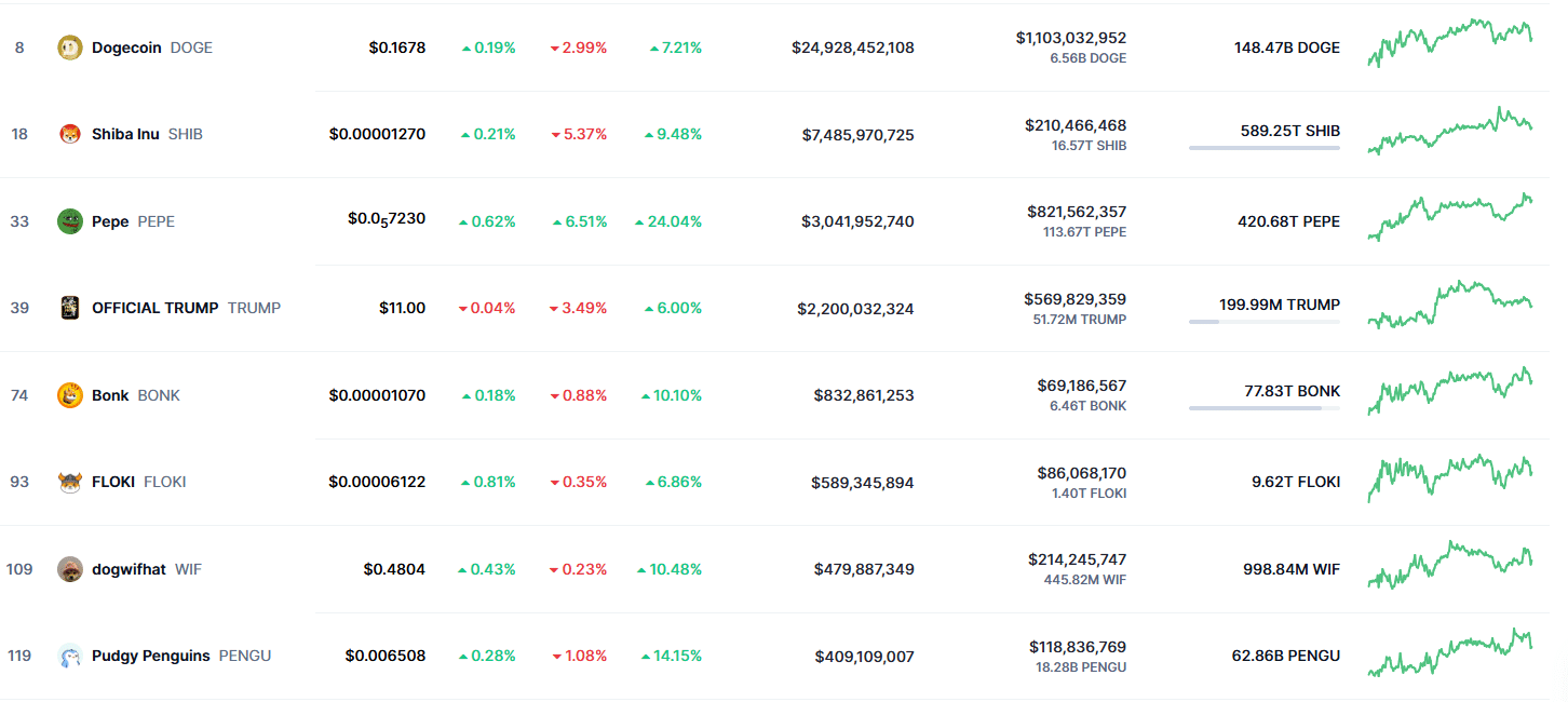 dogecoin memecoinler