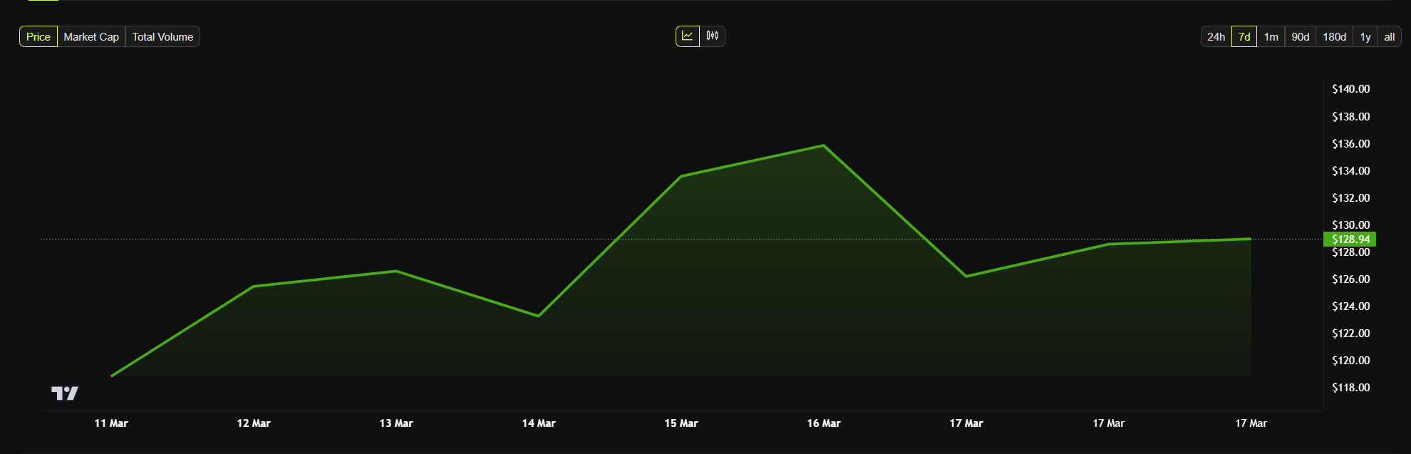 Solana Weekly Price Chart