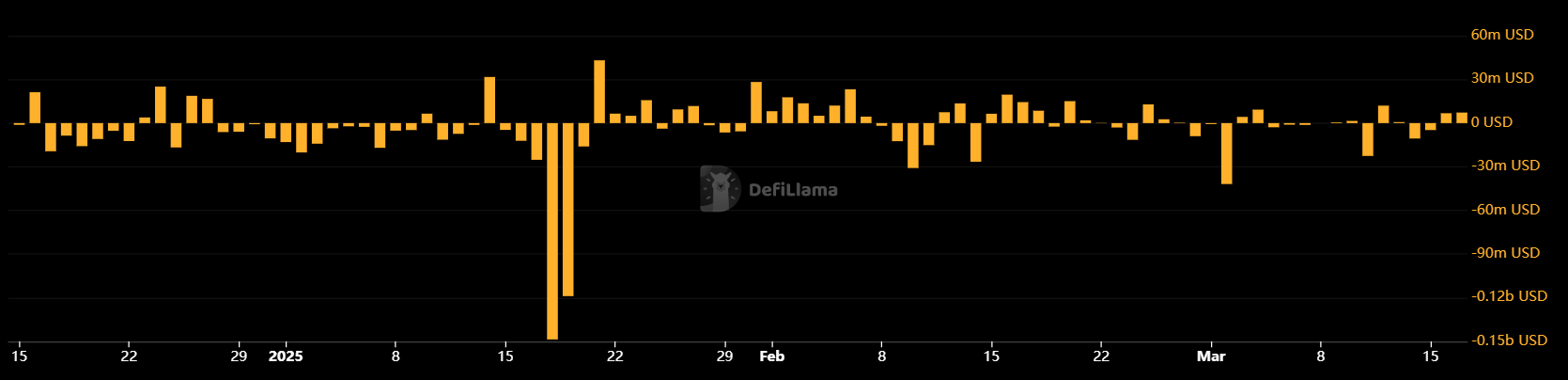 solana network inflows