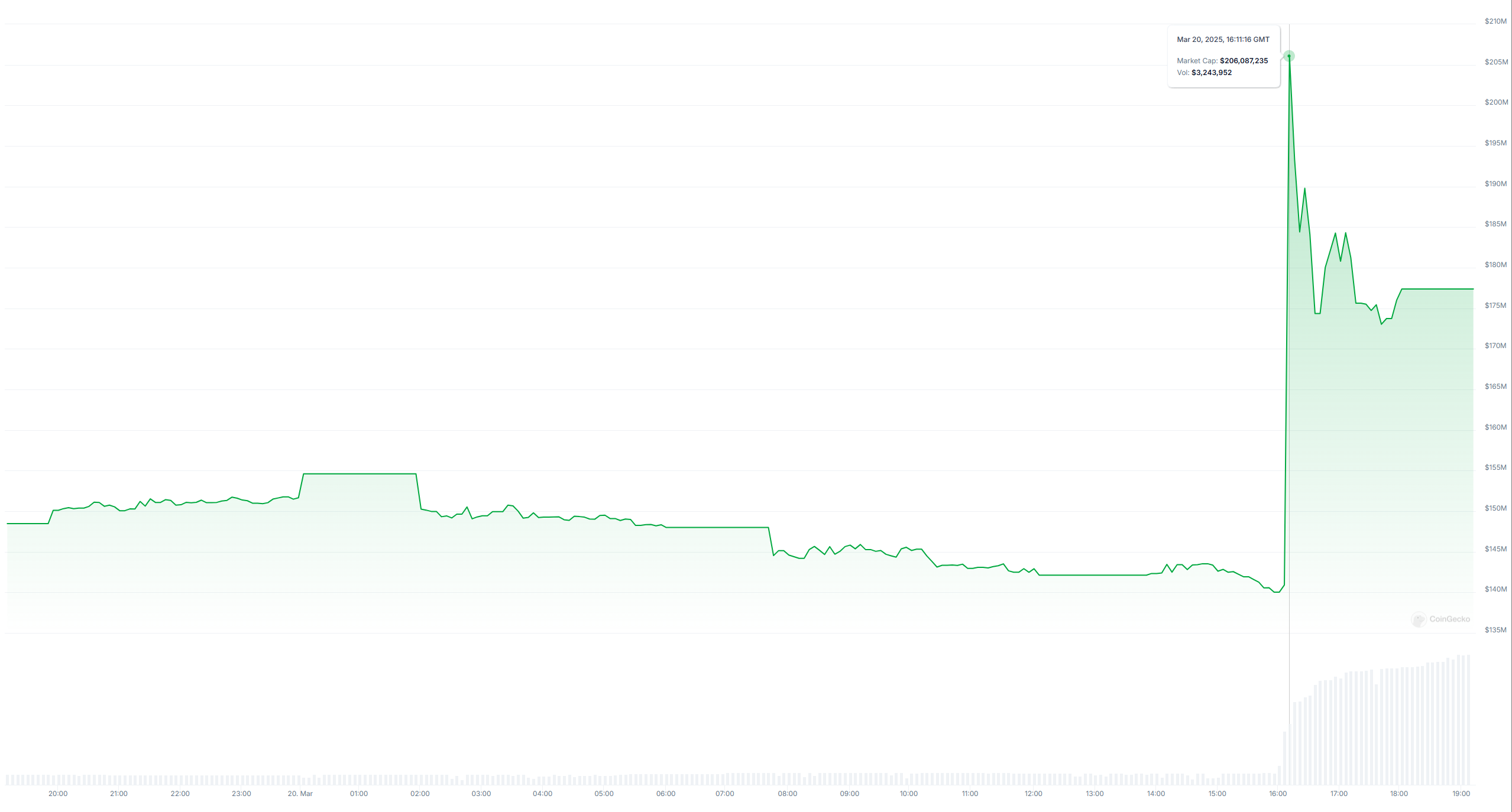 Freysa AI (FAI)の価格