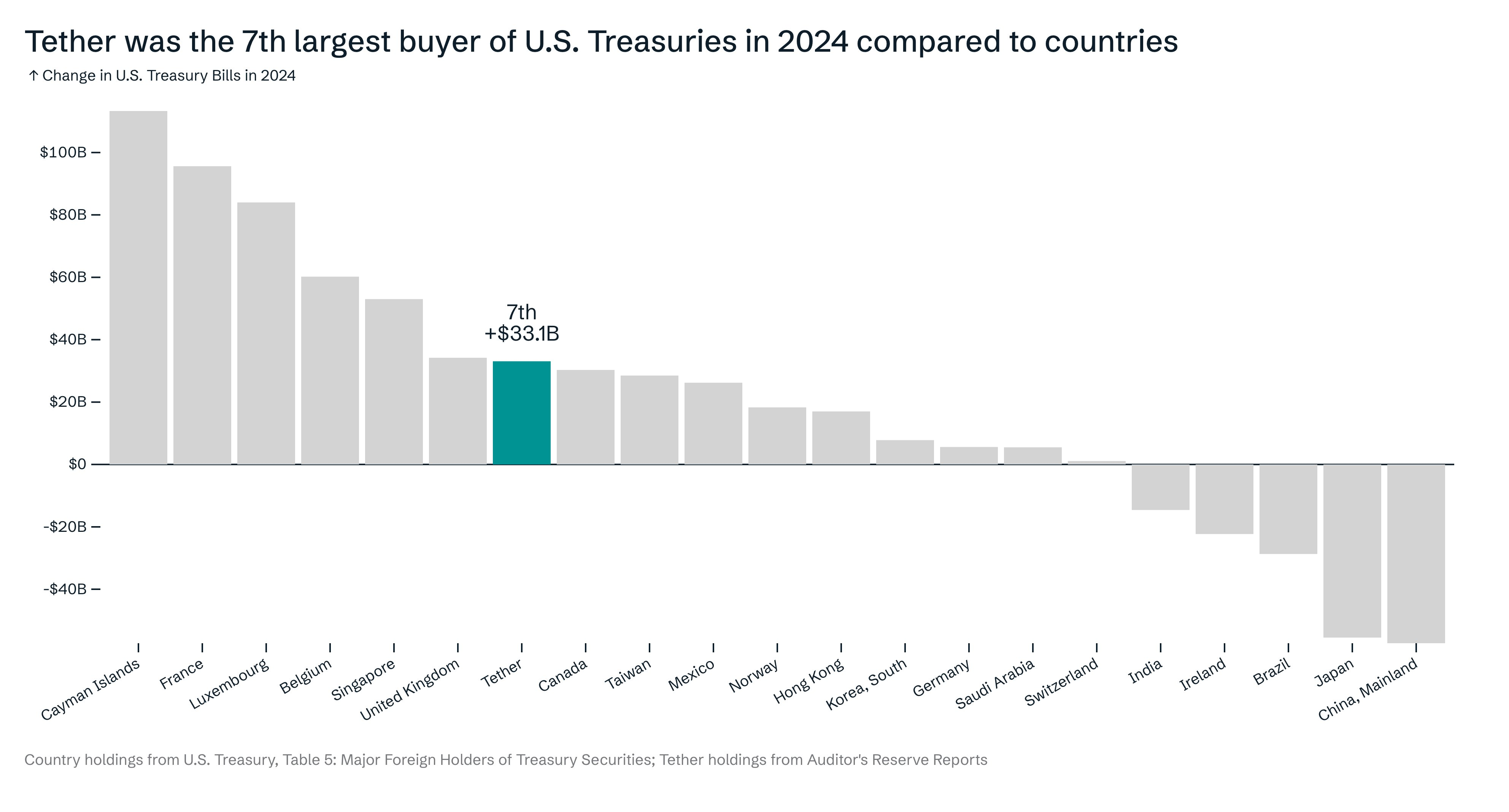 Tether Purchased Treasury Bonds