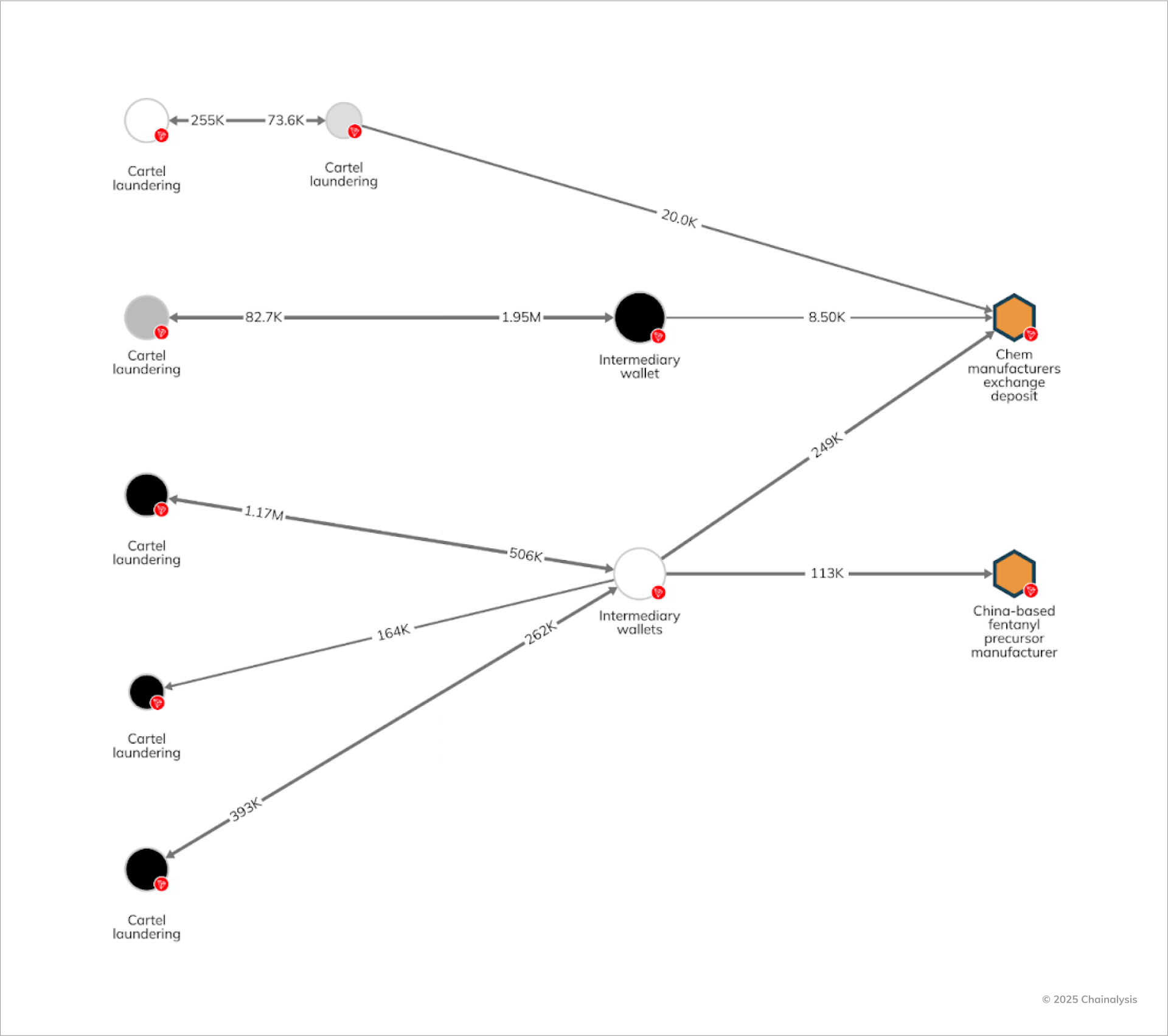 Tracking Cartel Money Laundering On-Chain