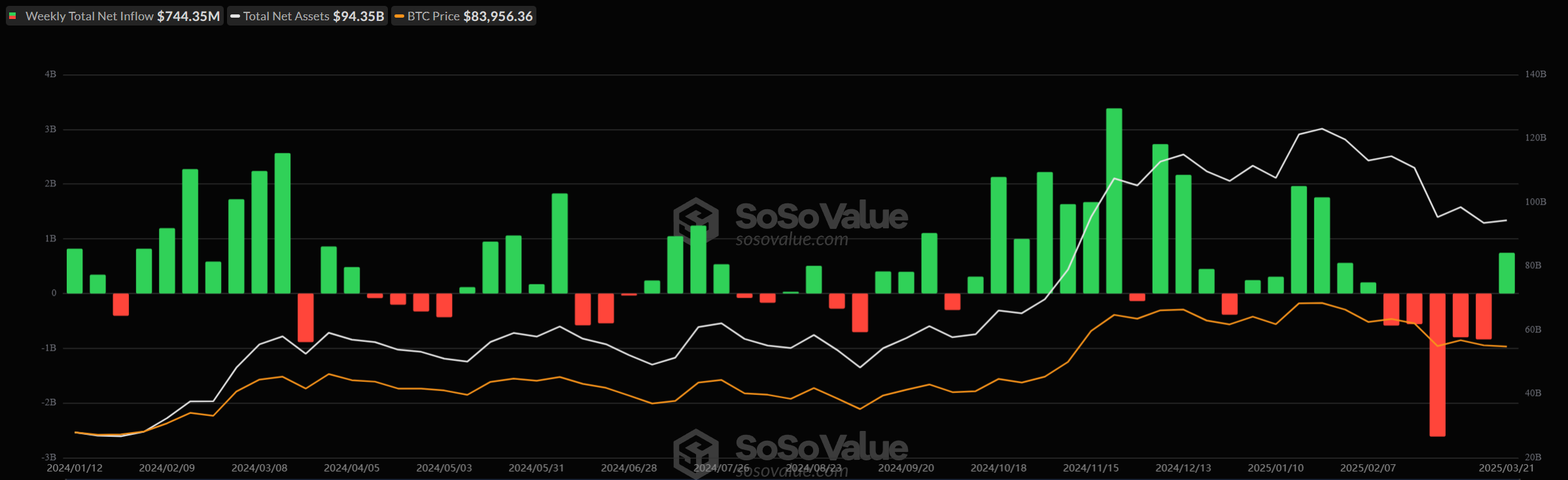 Bitcoin ETF'leri Haftalık Net Giriş