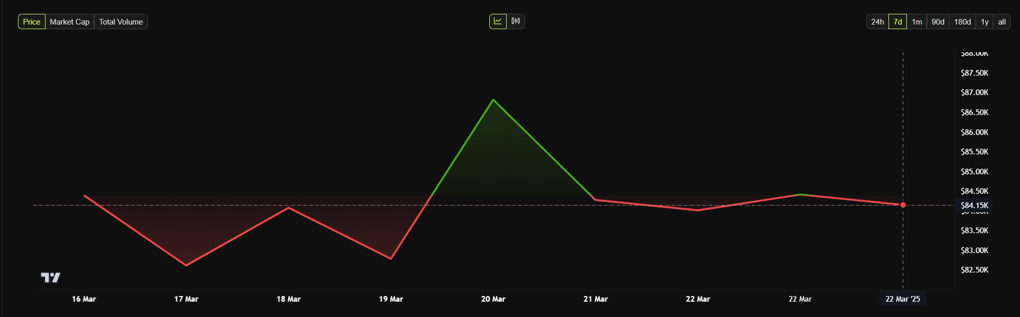 Bitcoin Weekly Price Chart