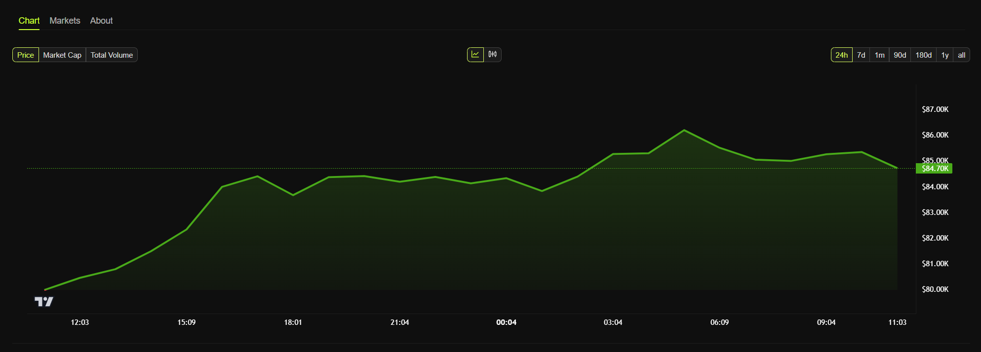 bitcoin daily price chart