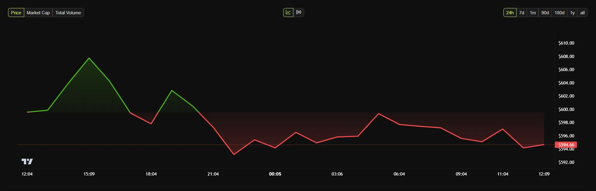 BNB daily price chart