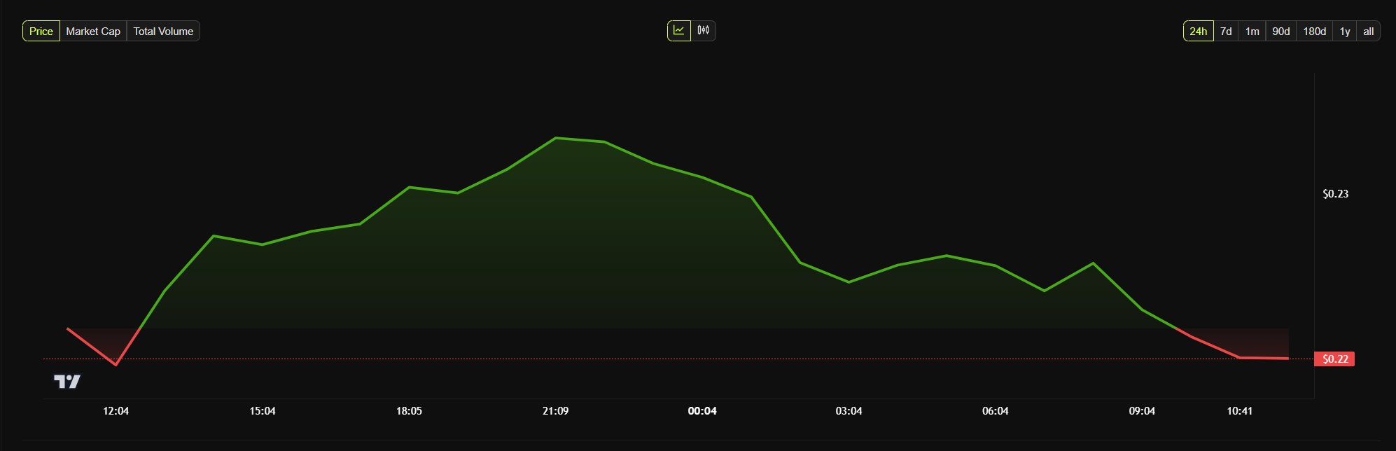 1inch price chart