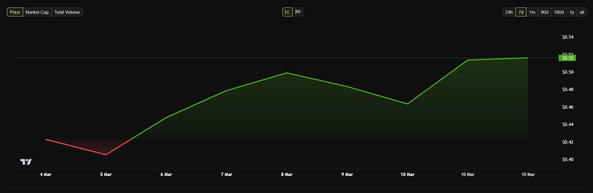 movement network move price chart