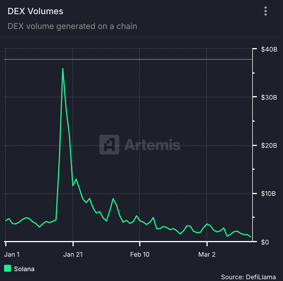 Solana DEX Volumes