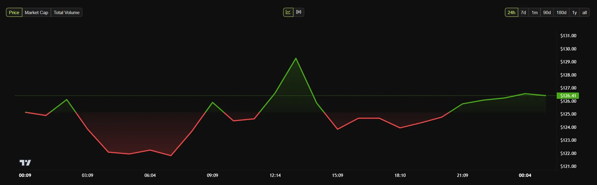 Solana price chart showing recent fluctuations