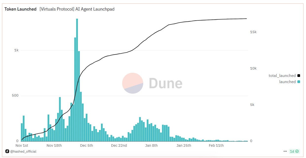 AI Agents Token Chart