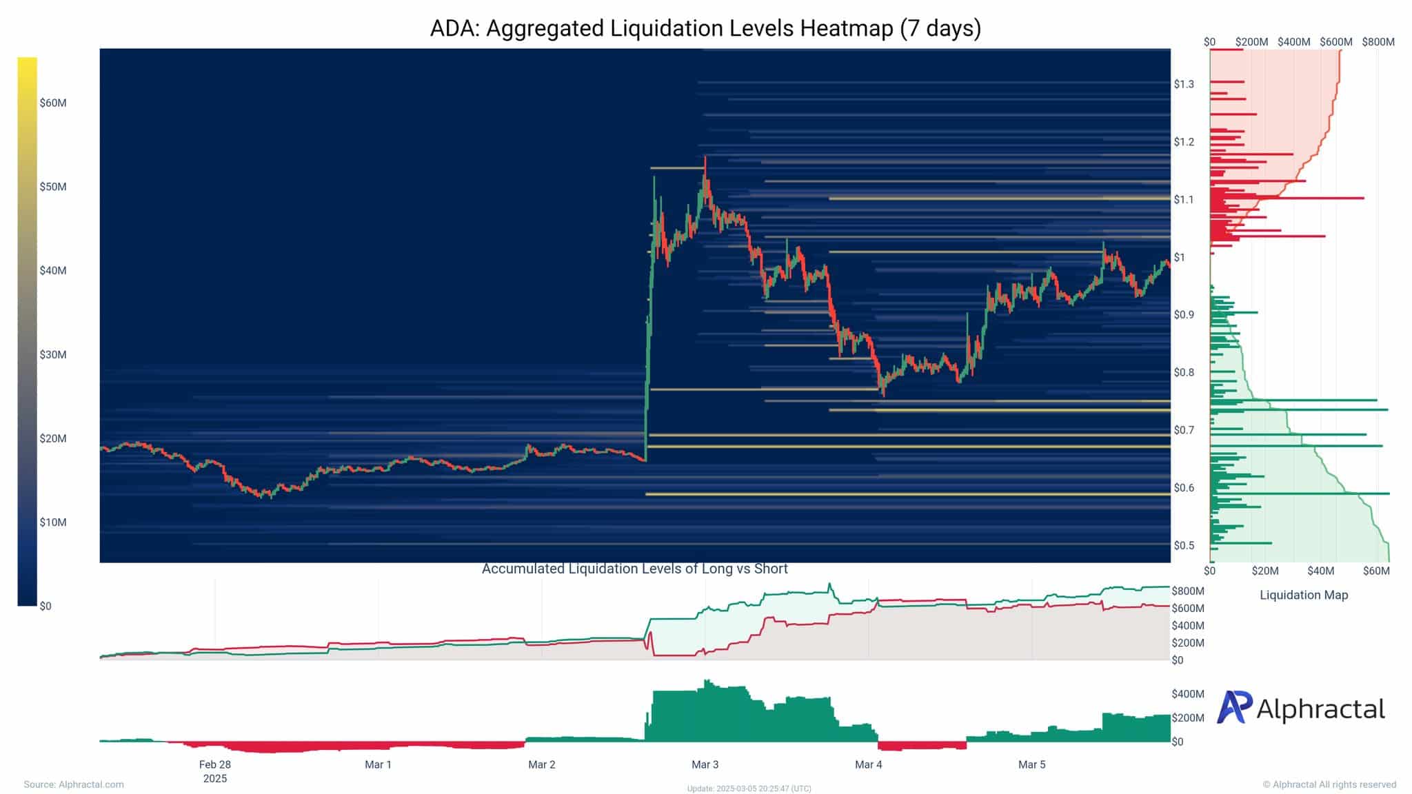 Cardano likidasyon trendi