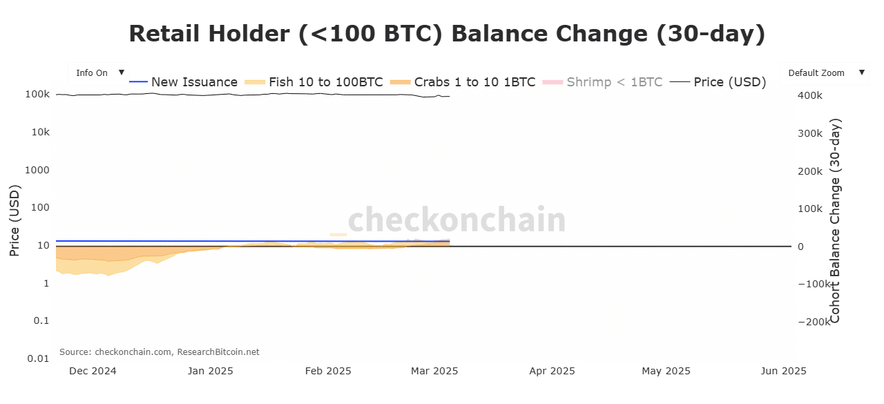 BTC accumulation chart