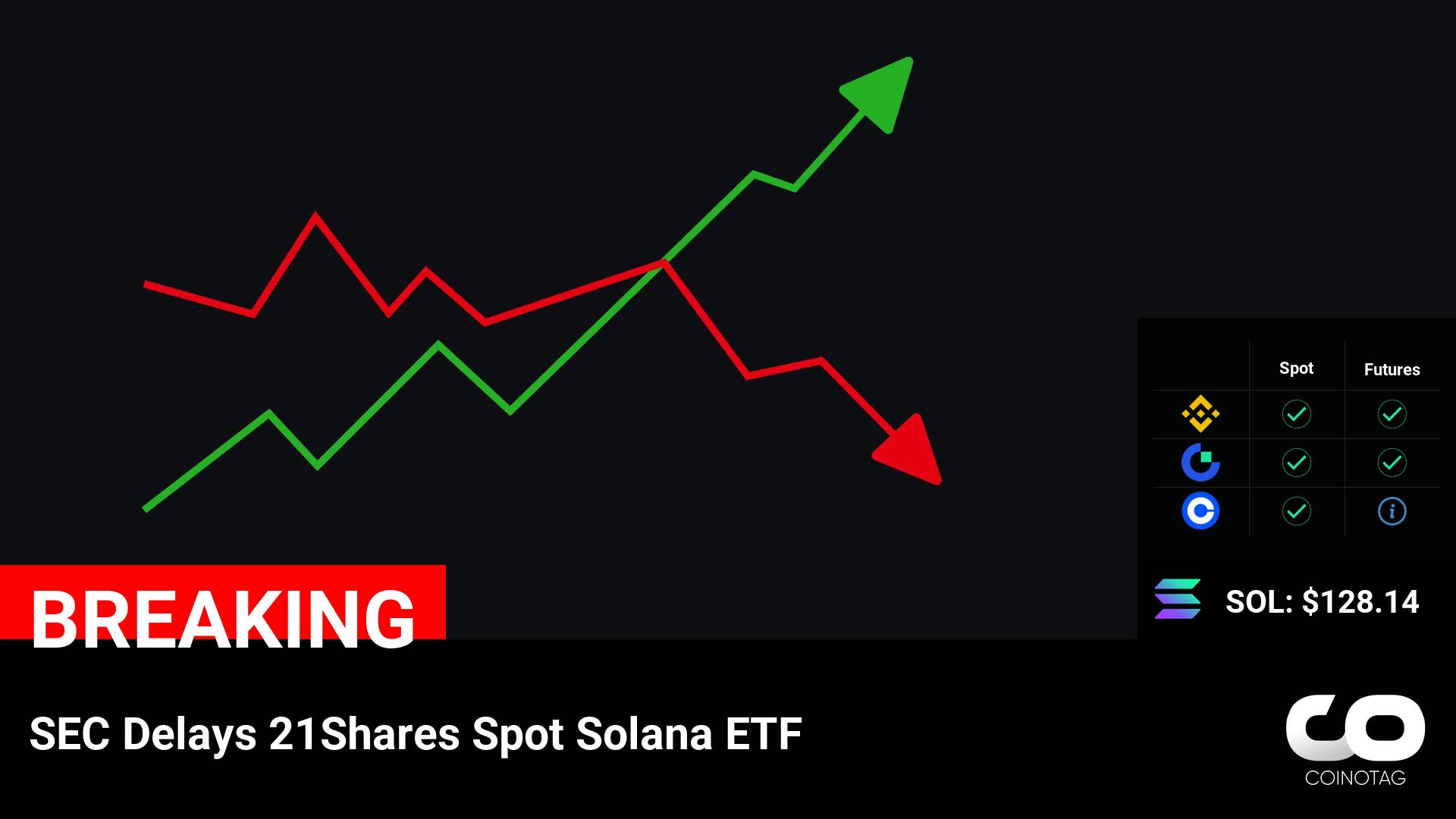 SEC Delays 21Shares Spot Solana ETF

💰Coin:
Solana ( $SOL ) $128.14 logo