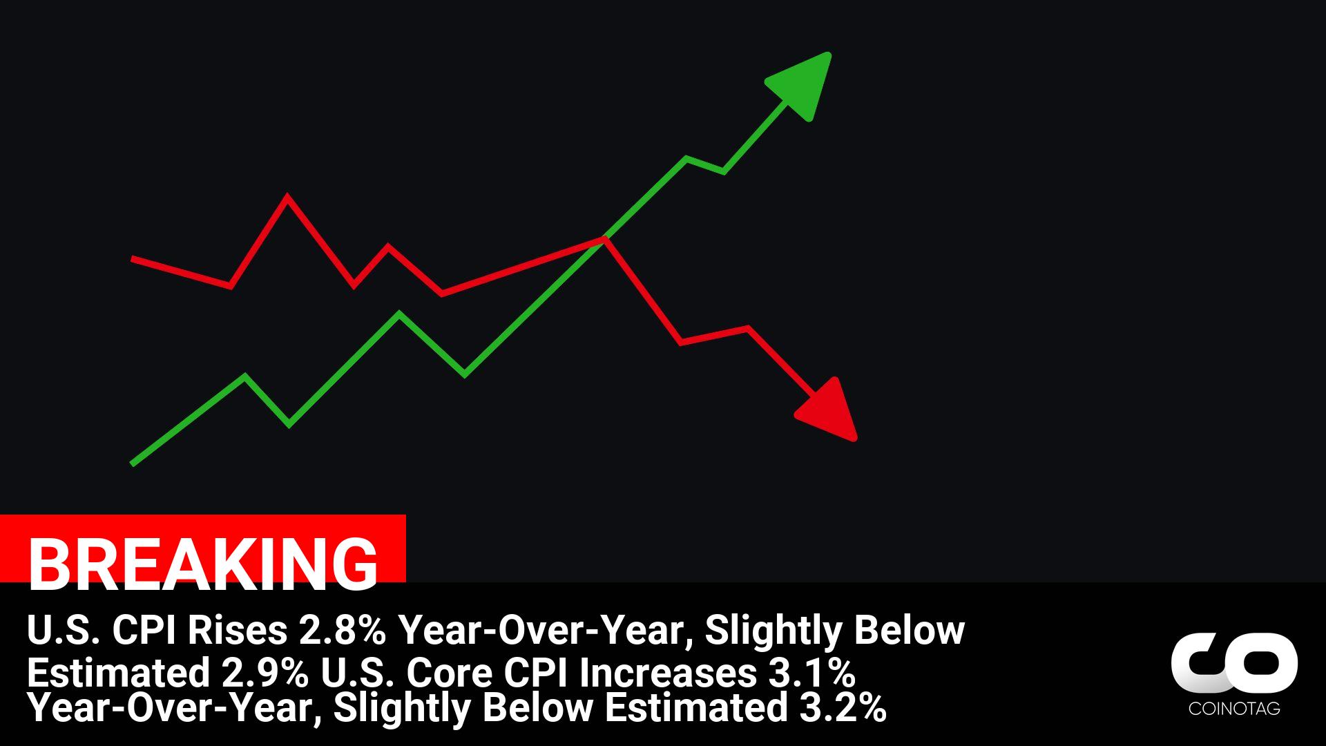 U.S. CPI Rises 2.8% Year-Over-Year, Slightly Below Estimated 2.9%
U.S. Core CPI Increases 3.1% Year-Over-Year, Slightly Below Estimated 3.2% logo