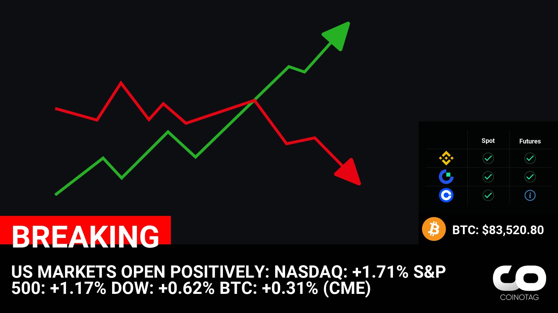 US MARKETS OPEN POSITIVELY:
NASDAQ: +1.71%
S&P 500: +1.17%
DOW: +0.62%
BTC: +0.31% (CME)

💰Coin:
BTC ( $BTC ) $83,520.80