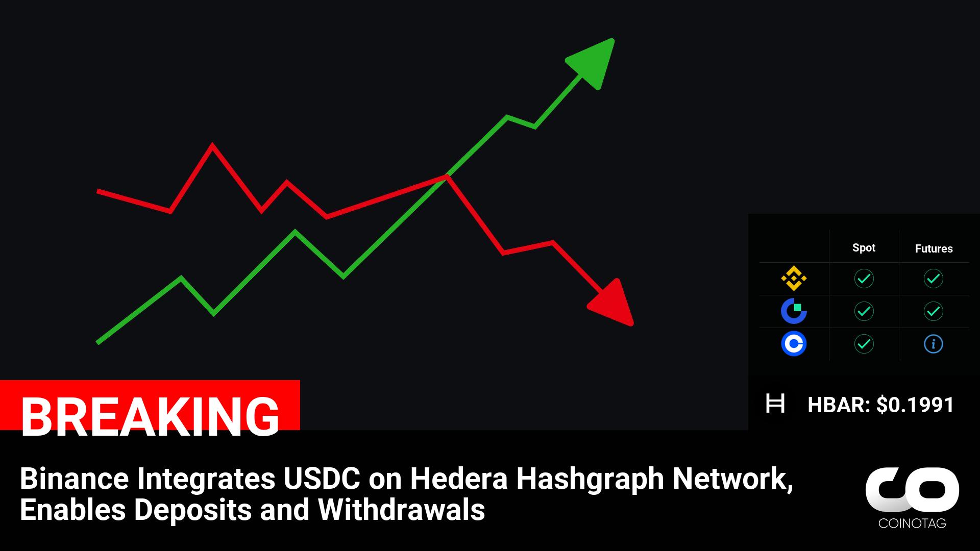 Binance Integrates USDC on Hedera Hashgraph Network, Enables Deposits and Withdrawals

💰Coin:
Hedera ( $HBAR ) $0.1991