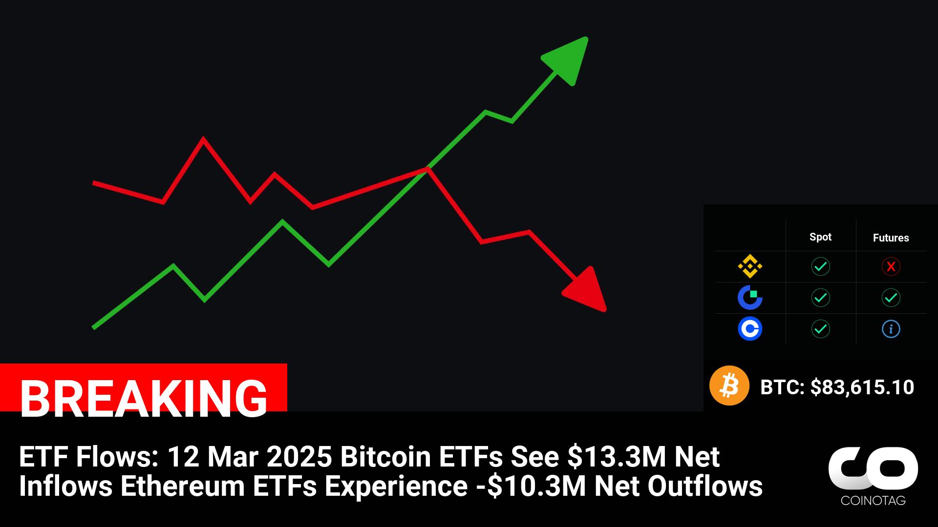 ETF Flows: 12 Mar 2025
Bitcoin ETFs See $13.3M Net Inflows
Ethereum ETFs Experience -$10.3M Net Outflows

💰Coin:
Bitcoin ( $BTC ) $83,615.10
Ethereum ( $ETH ) $1,887.86