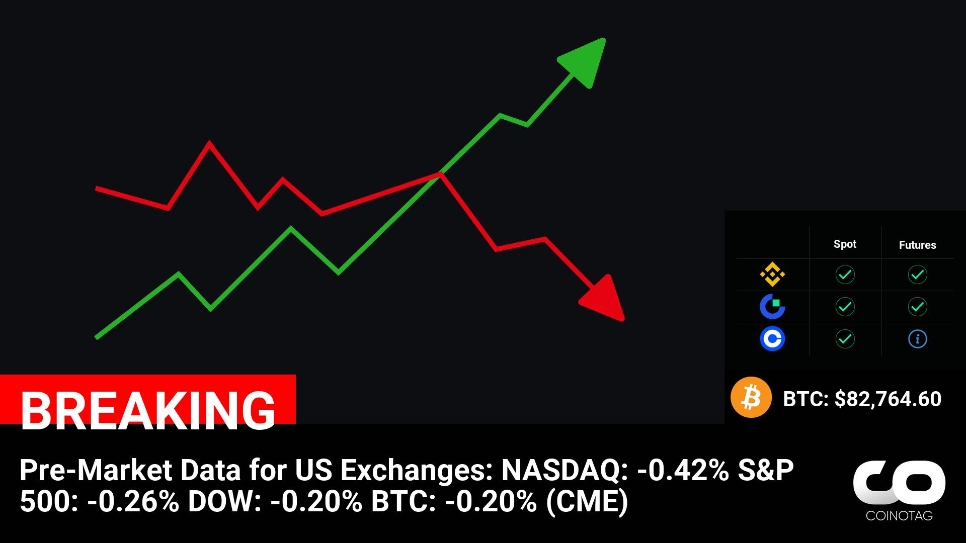 Pre-Market Data for US Exchanges:
NASDAQ: -0.42%
S&P 500: -0.26%
DOW: -0.20%
BTC: -0.20% (CME)

💰Coin:
BTC ( $BTC ) $82,764.60