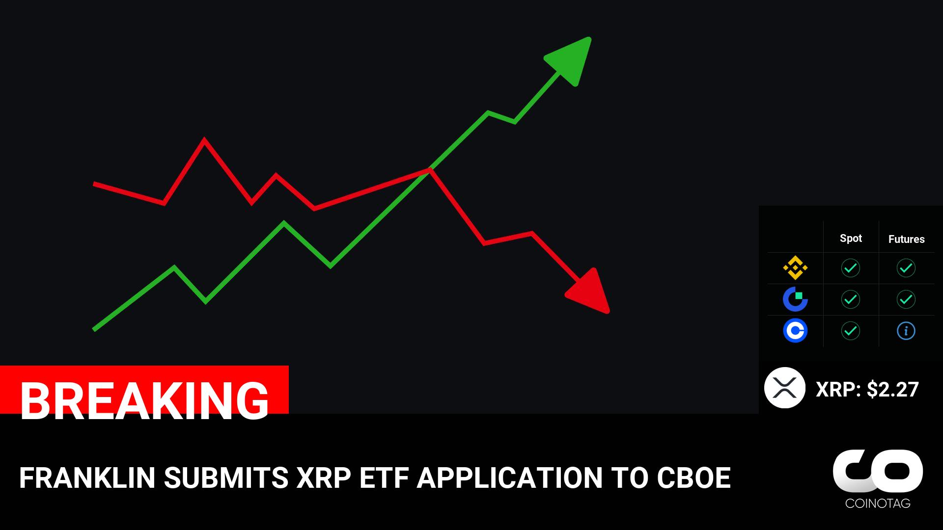 FRANKLIN SUBMITS XRP ETF APPLICATION TO CBOE

💰Coin:
XRP ( $XRP ) $2.27