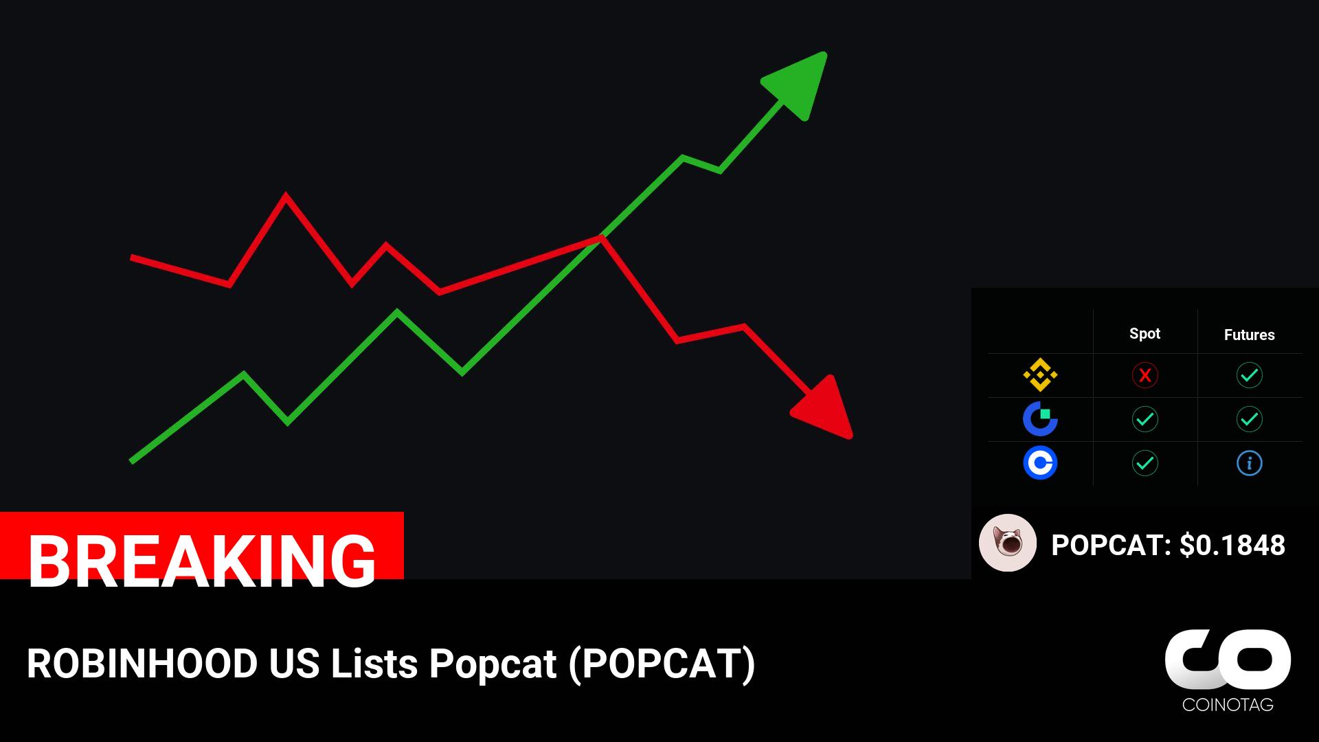 ROBINHOOD US Lists Popcat (POPCAT)

💰Coin:
POPCAT ( $POPCAT ) $0.1848