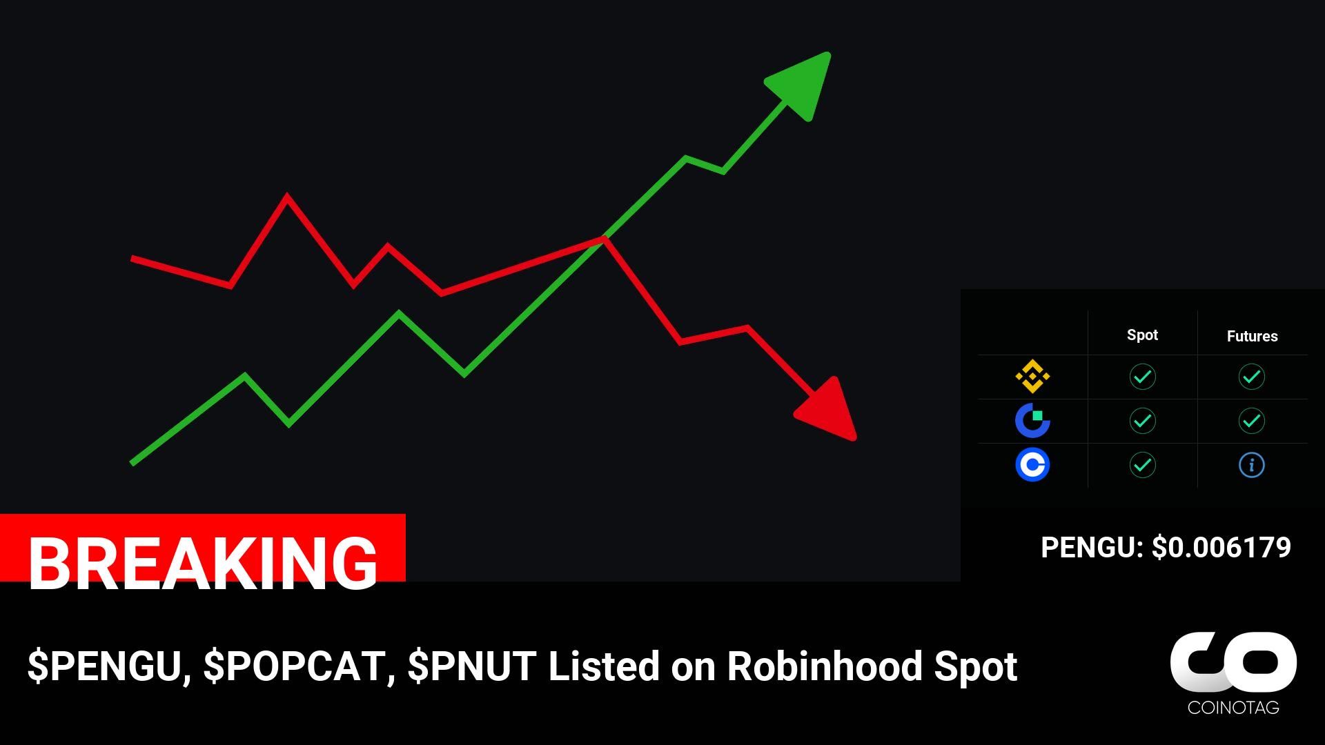 $PENGU, $POPCAT, $PNUT Listed on Robinhood Spot

💰Coin:
PENGU ( $PENGU ) $0.006179
POPCAT ( $POPCAT ) $0.177
PNUT ( $PNUT ) $0.1684