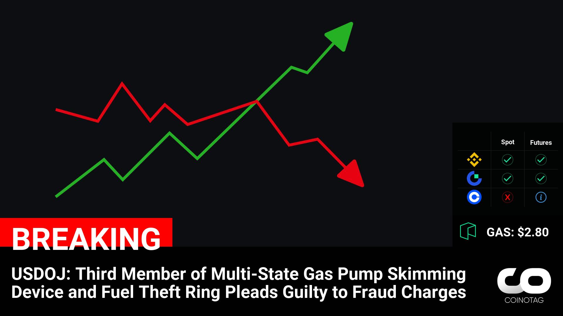 USDOJ: Third Member of Multi-State Gas Pump Skimming Device and Fuel Theft Ring Pleads Guilty to Fraud Charges

💰Coin:
Gas ( $GAS ) $2.80