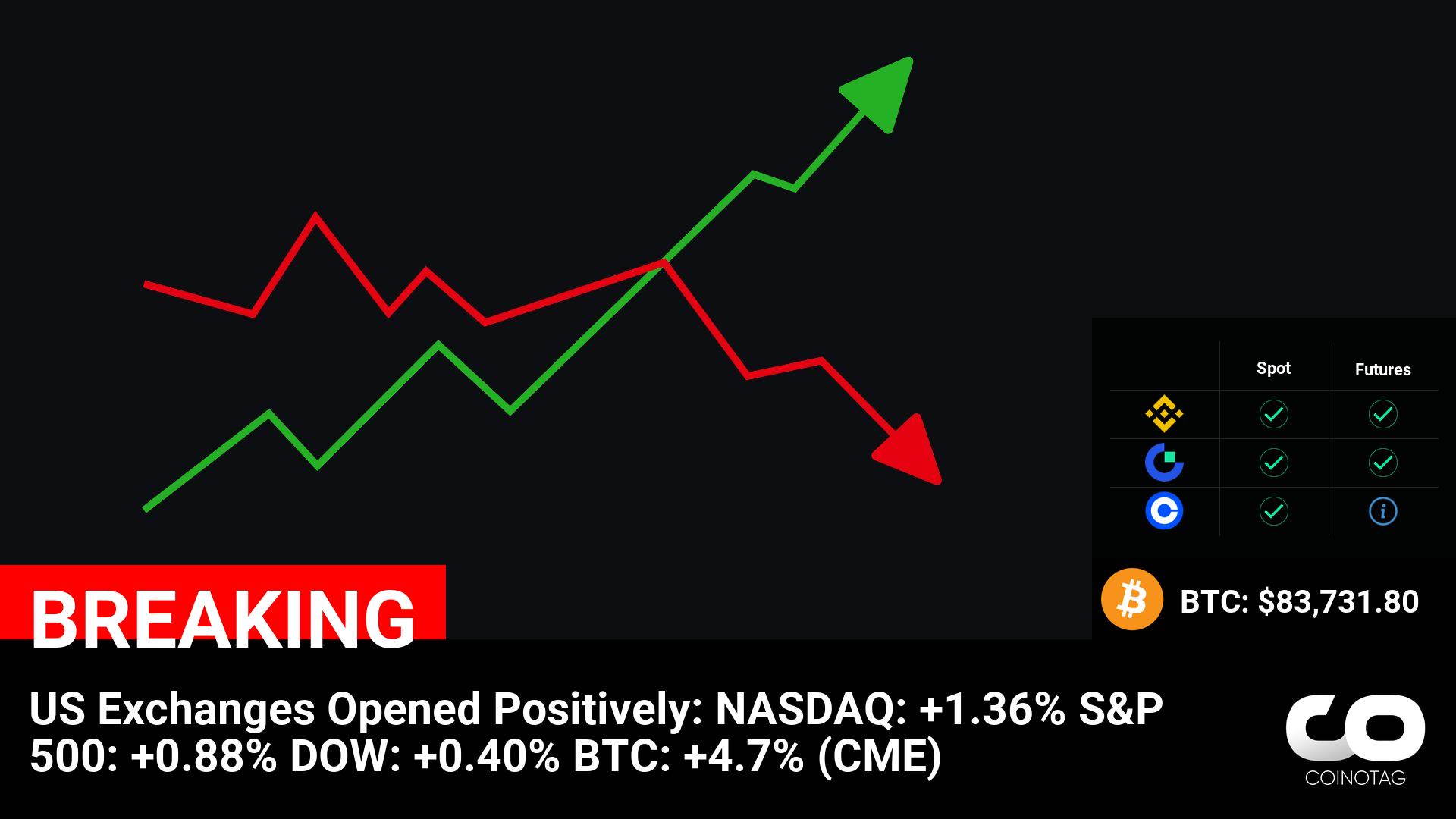 US Exchanges Opened Positively:
NASDAQ: +1.36%
S&P 500: +0.88%
DOW: +0.40%
BTC: +4.7% (CME)

💰Coin:
BTC ( $BTC ) $83,731.80