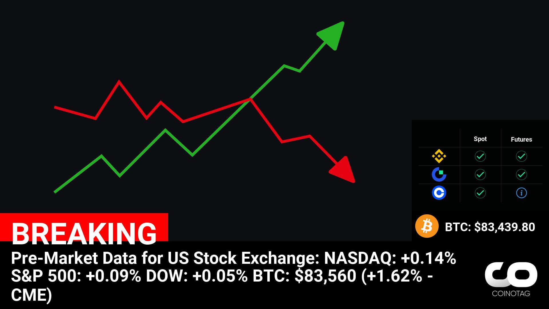 Pre-Market Data for US Stock Exchange:
NASDAQ: +0.14%
S&P 500: +0.09%
DOW: +0.05%
BTC: $83,560 (+1.62% – CME)

💰Coin:
BTC ( $BTC ) $83,439.80