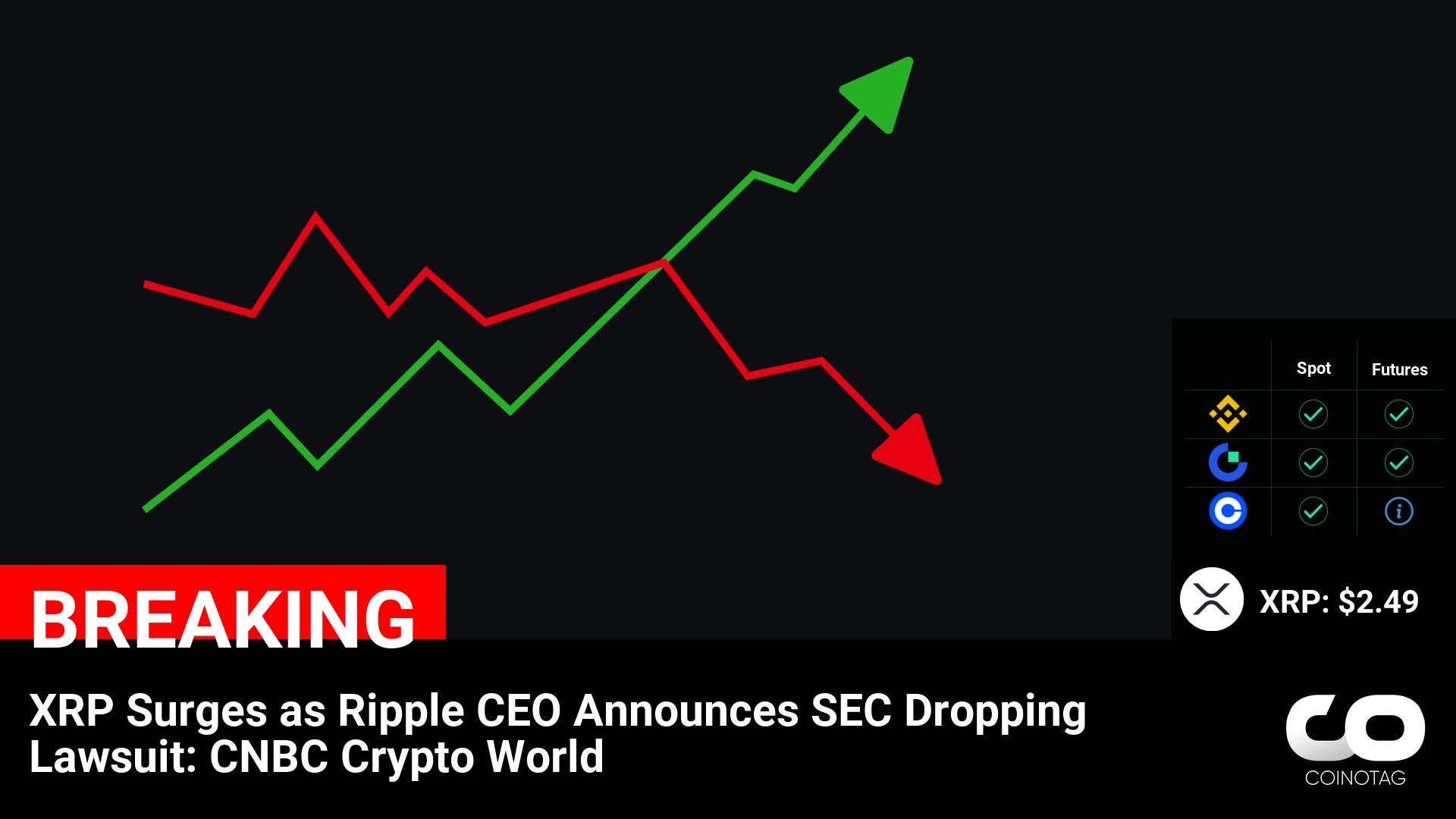 XRP Surges as Ripple CEO Announces SEC Dropping Lawsuit: CNBC Crypto World

💰Coin:
XRP ( $XRP ) $2.49