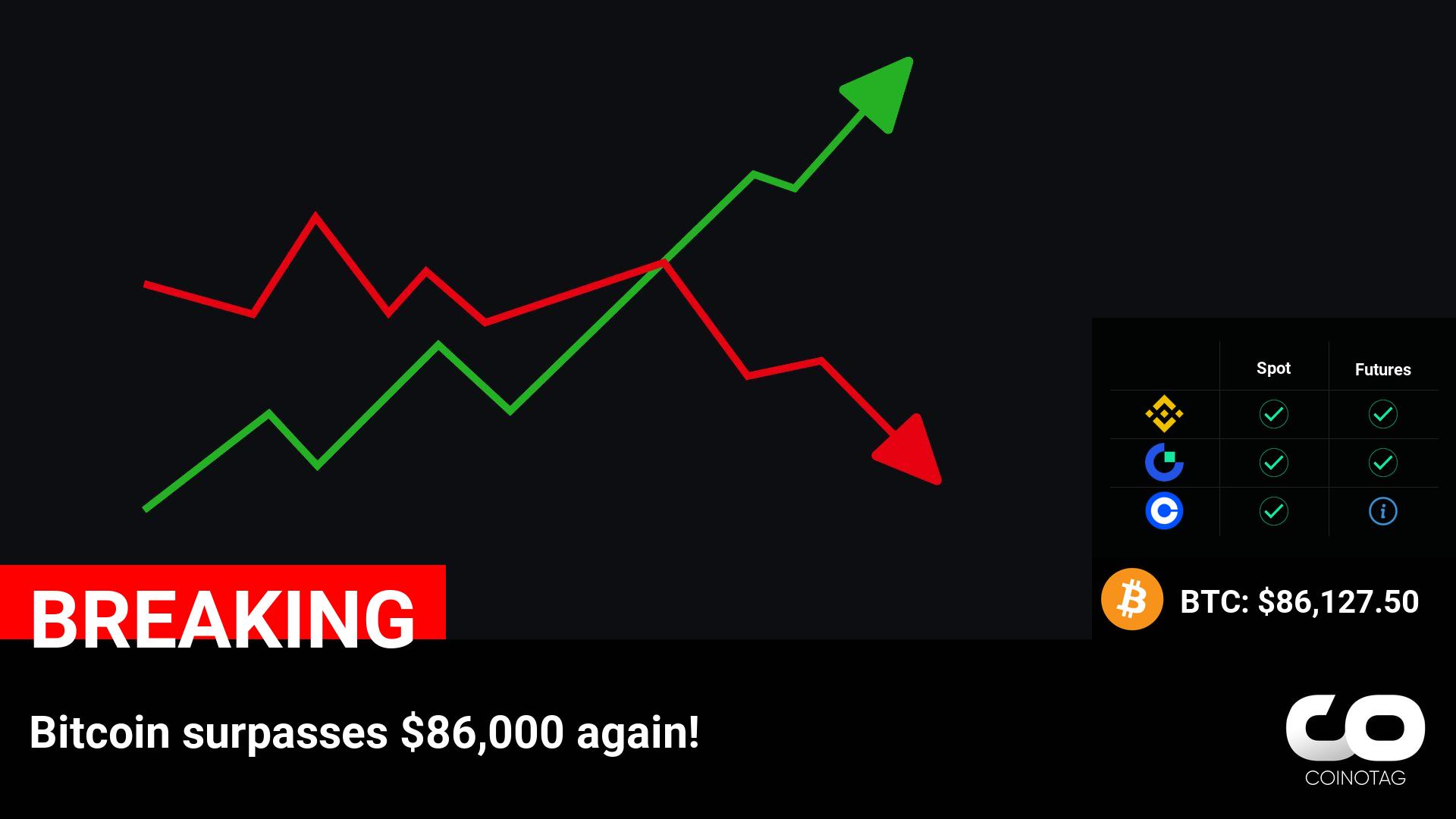 Bitcoin surpasses $86,000 again!

💰Coin:
Bitcoin ( $BTC ) $86,127.50