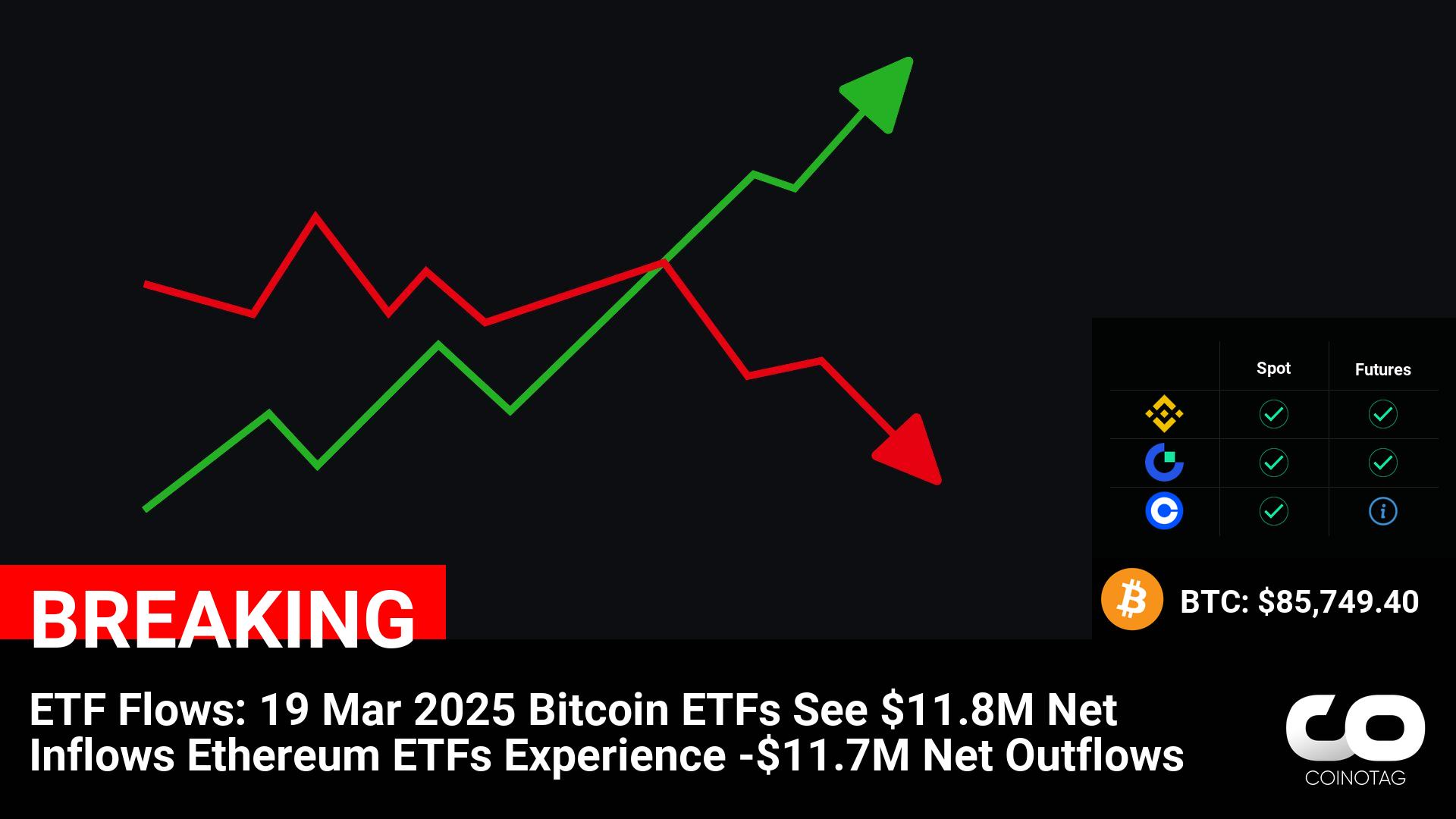 ETF Flows: 19 Mar 2025
Bitcoin ETFs See $11.8M Net Inflows
Ethereum ETFs Experience -$11.7M Net Outflows

💰Coin:
Bitcoin ( $BTC ) $85,749.40
Ethereum ( $ETH ) $2,025.23