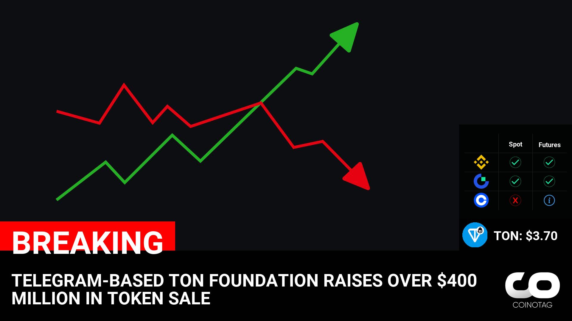 TELEGRAM-BASED TON FOUNDATION RAISES OVER $400 MILLION IN TOKEN SALE

💰Coin:
TON ( $TON ) $3.70